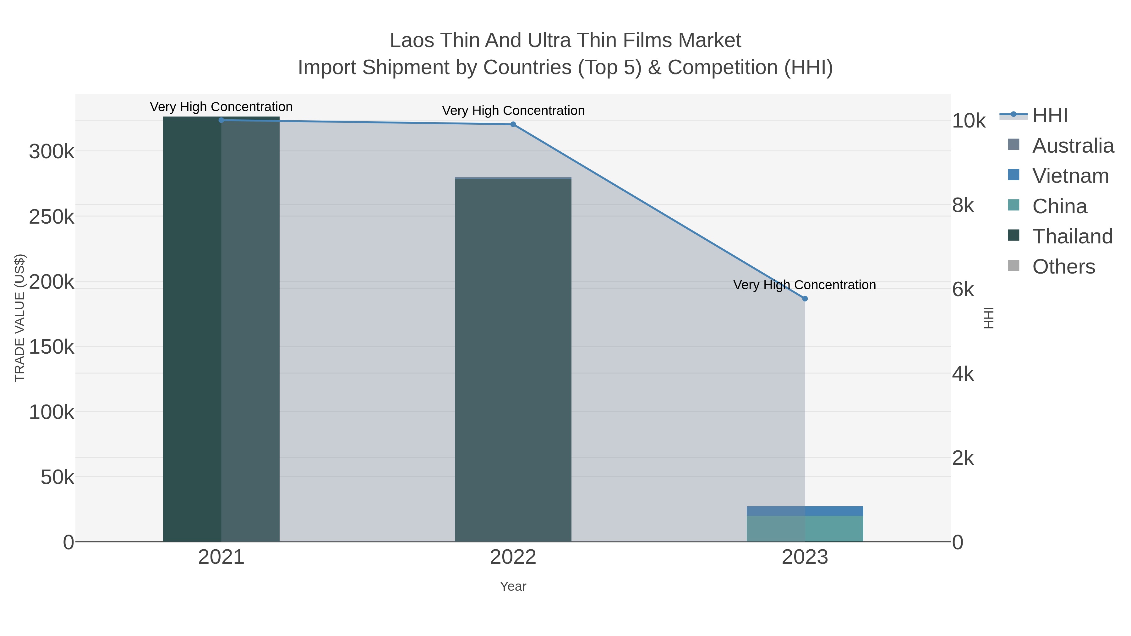 Laos Thin And Ultra Thin Films Market Import Shipment by Countries (Top 5) & Competition (HHI)