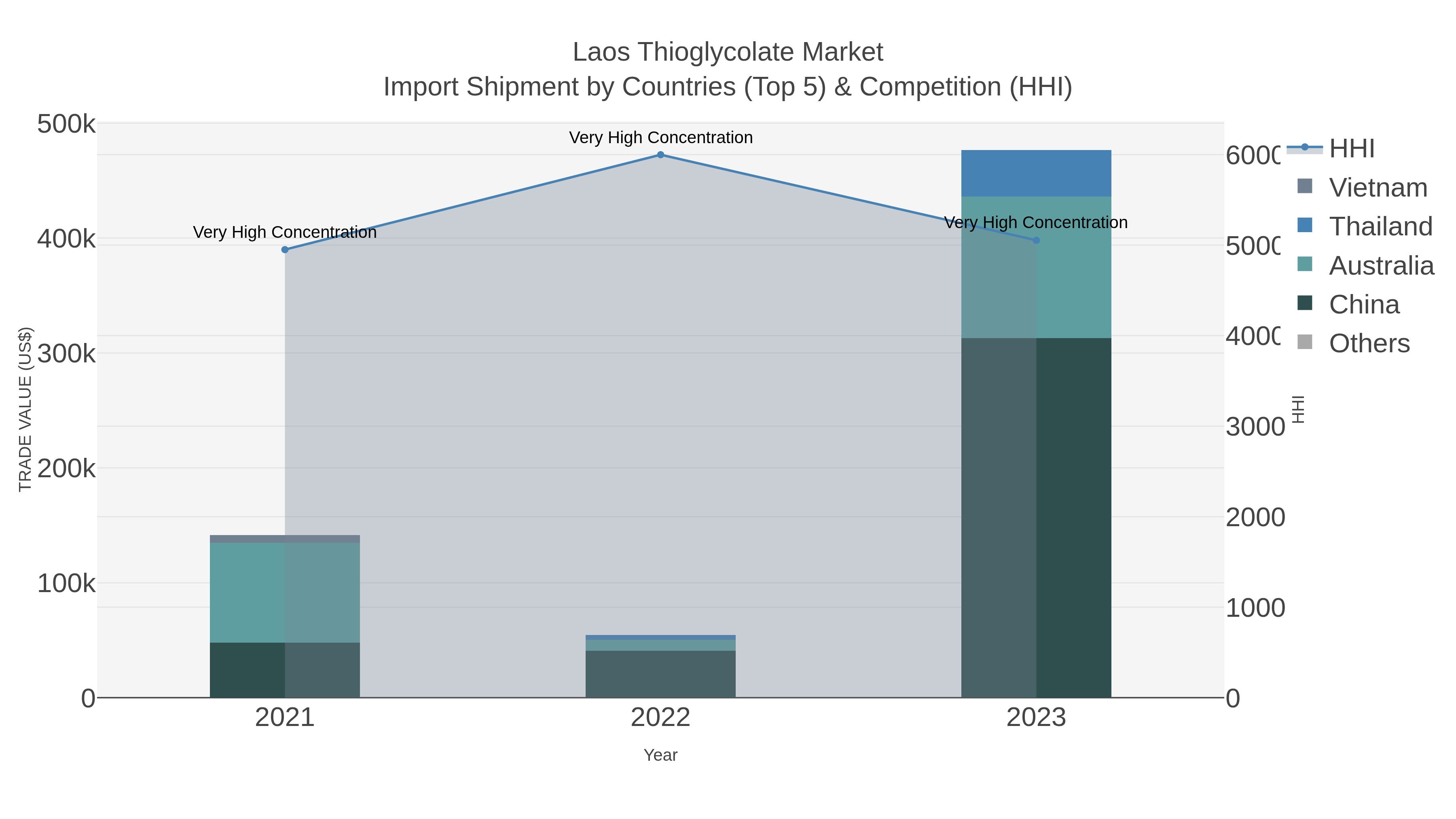 Laos Thioglycolate Market Import Shipment by Countries (Top 5) & Competition (HHI)