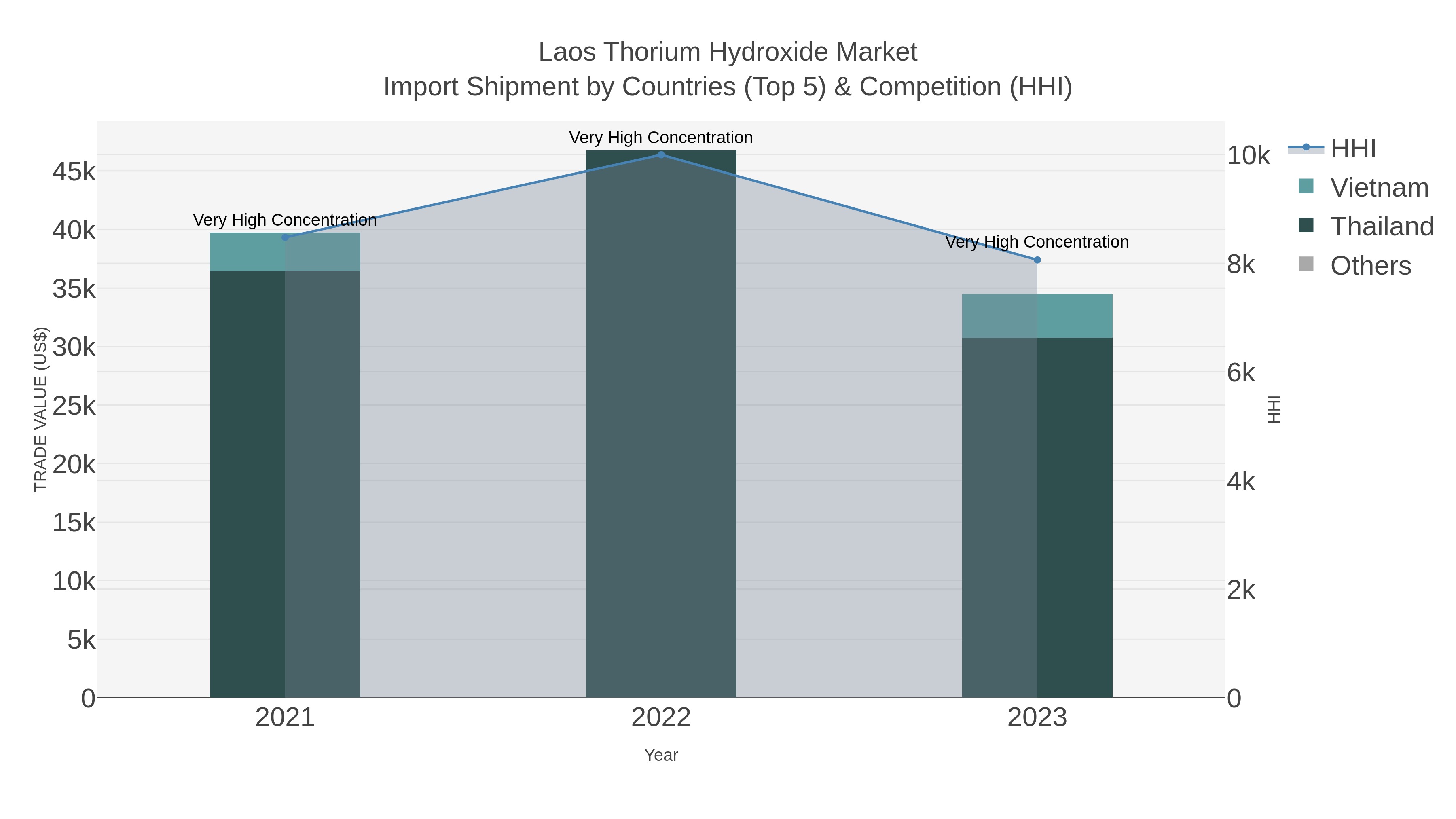 Laos Thorium Hydroxide Market Import Shipment by Countries (Top 5) & Competition (HHI)