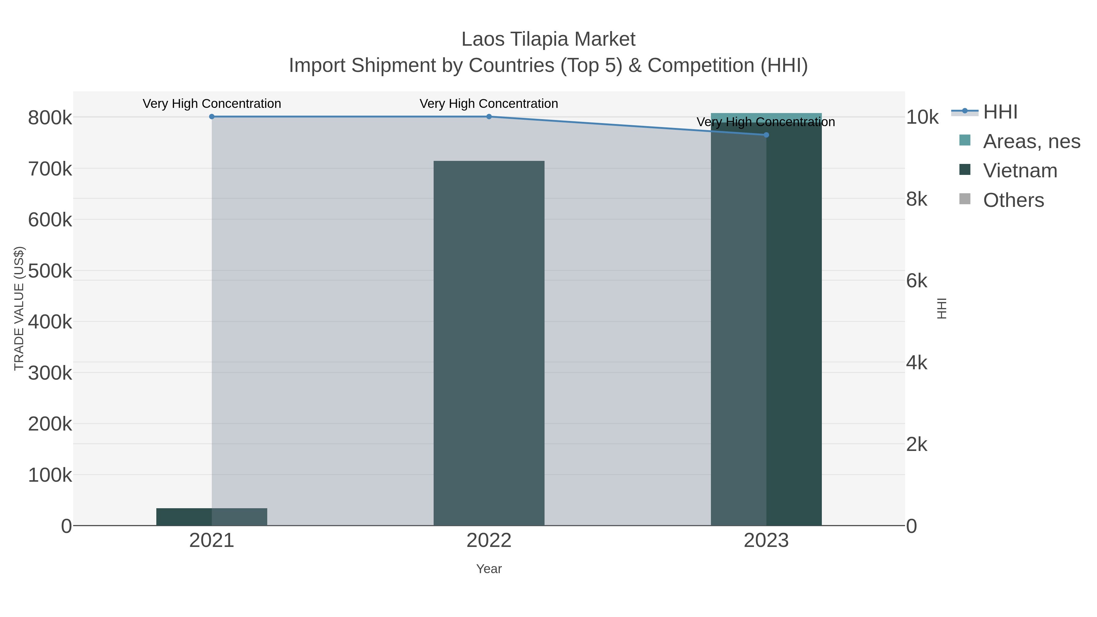 Laos Tilapia Market Import Shipment by Countries (Top 5) & Competition (HHI)