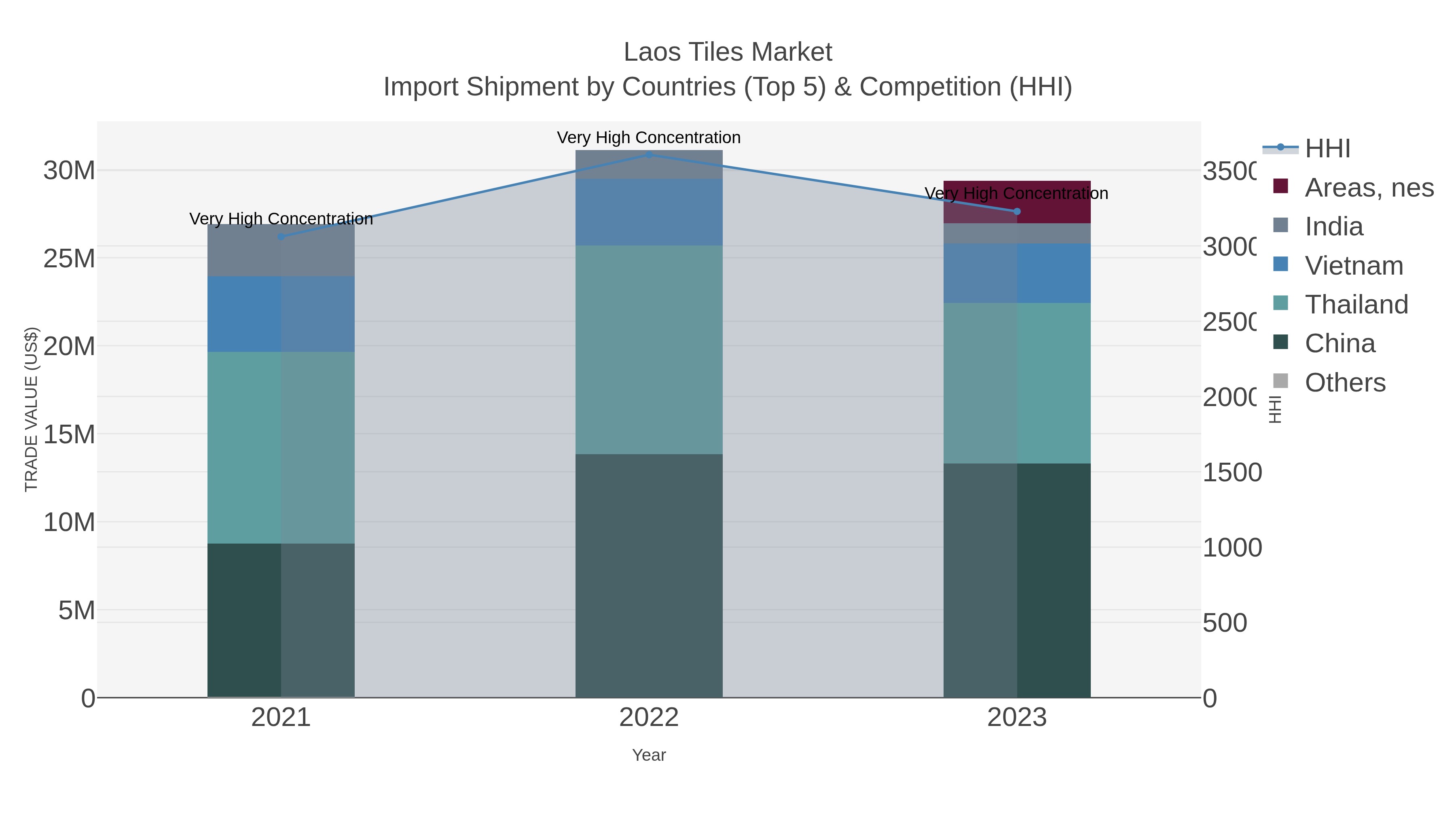 Laos Tiles Market Import Shipment by Countries (Top 5) & Competition (HHI)