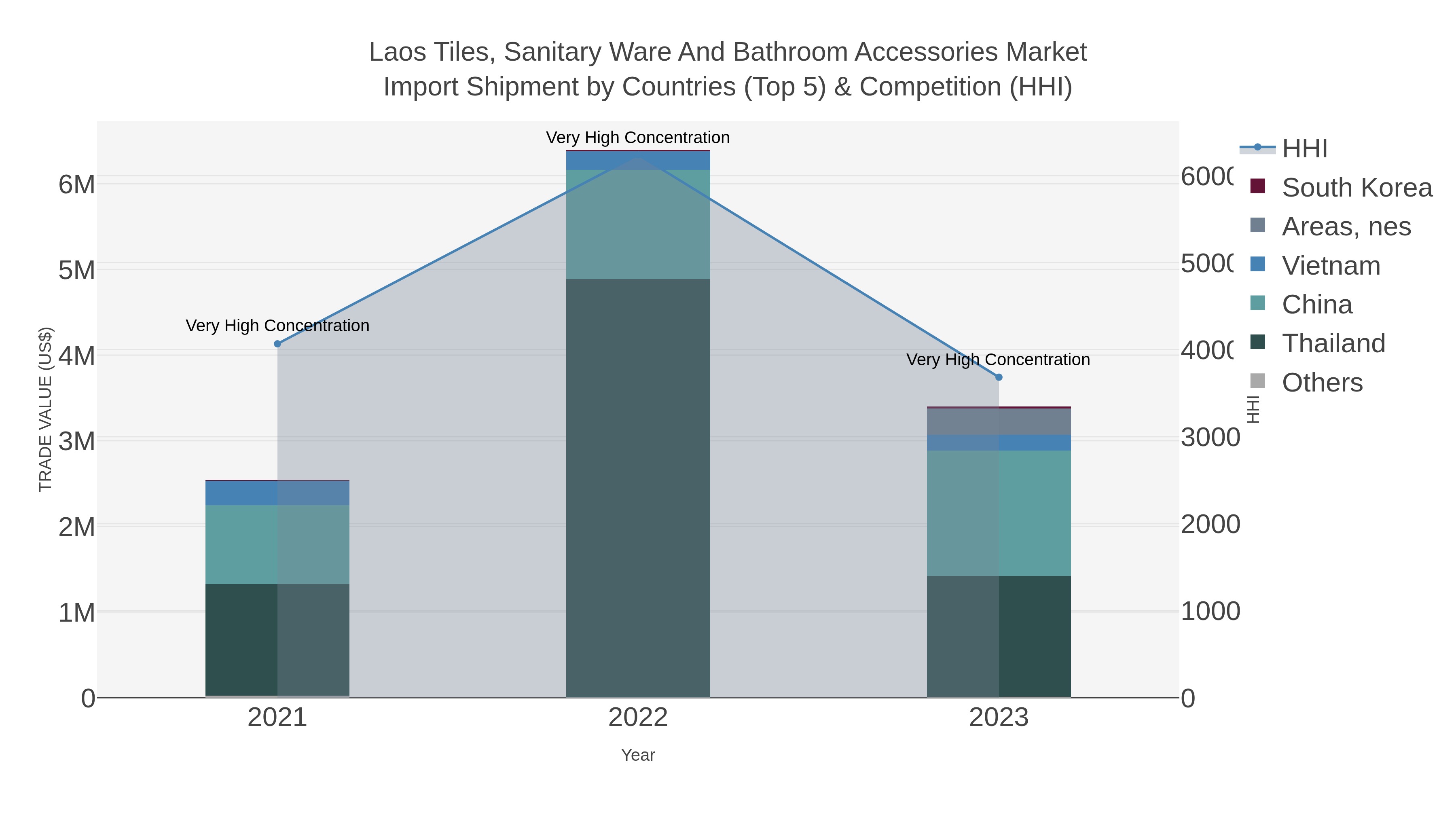 Laos Tiles, Sanitary Ware And Bathroom Accessories Market Import Shipment by Countries (Top 5) & Competition (HHI)
