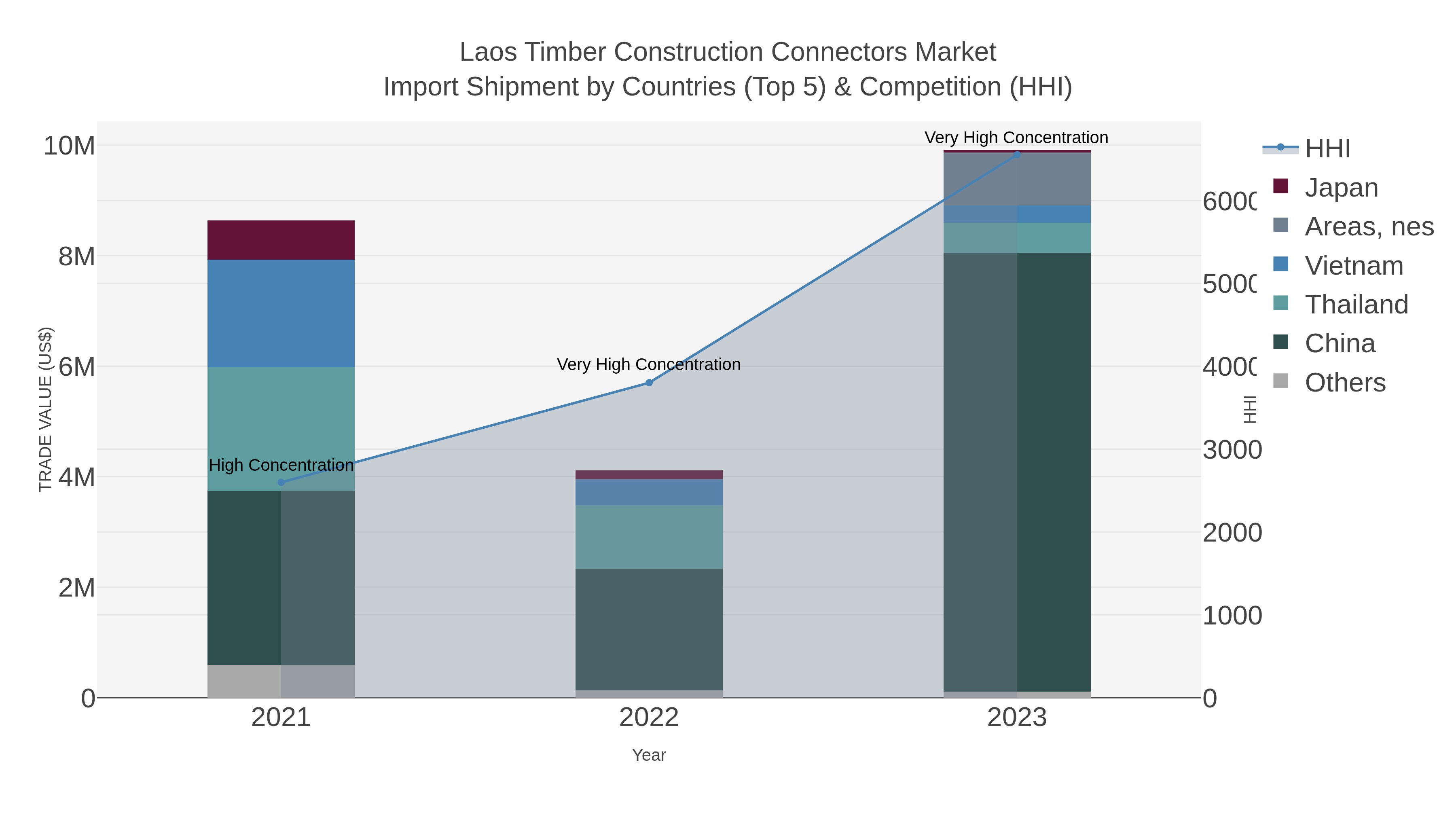 Laos Timber Construction Connectors Market Import Shipment by Countries (Top 5) & Competition (HHI)