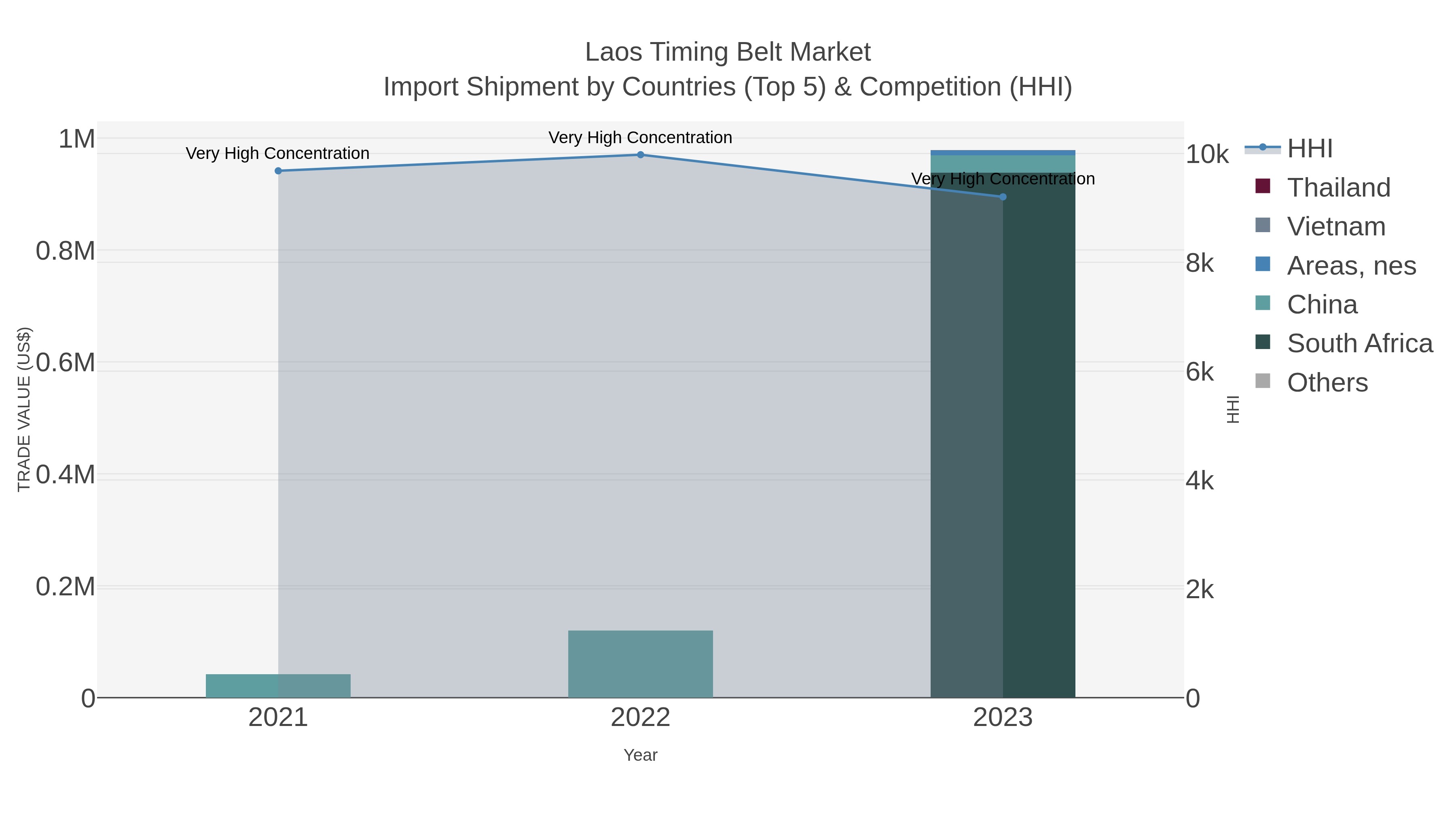 Laos Timing Belt Market Import Shipment by Countries (Top 5) & Competition (HHI)