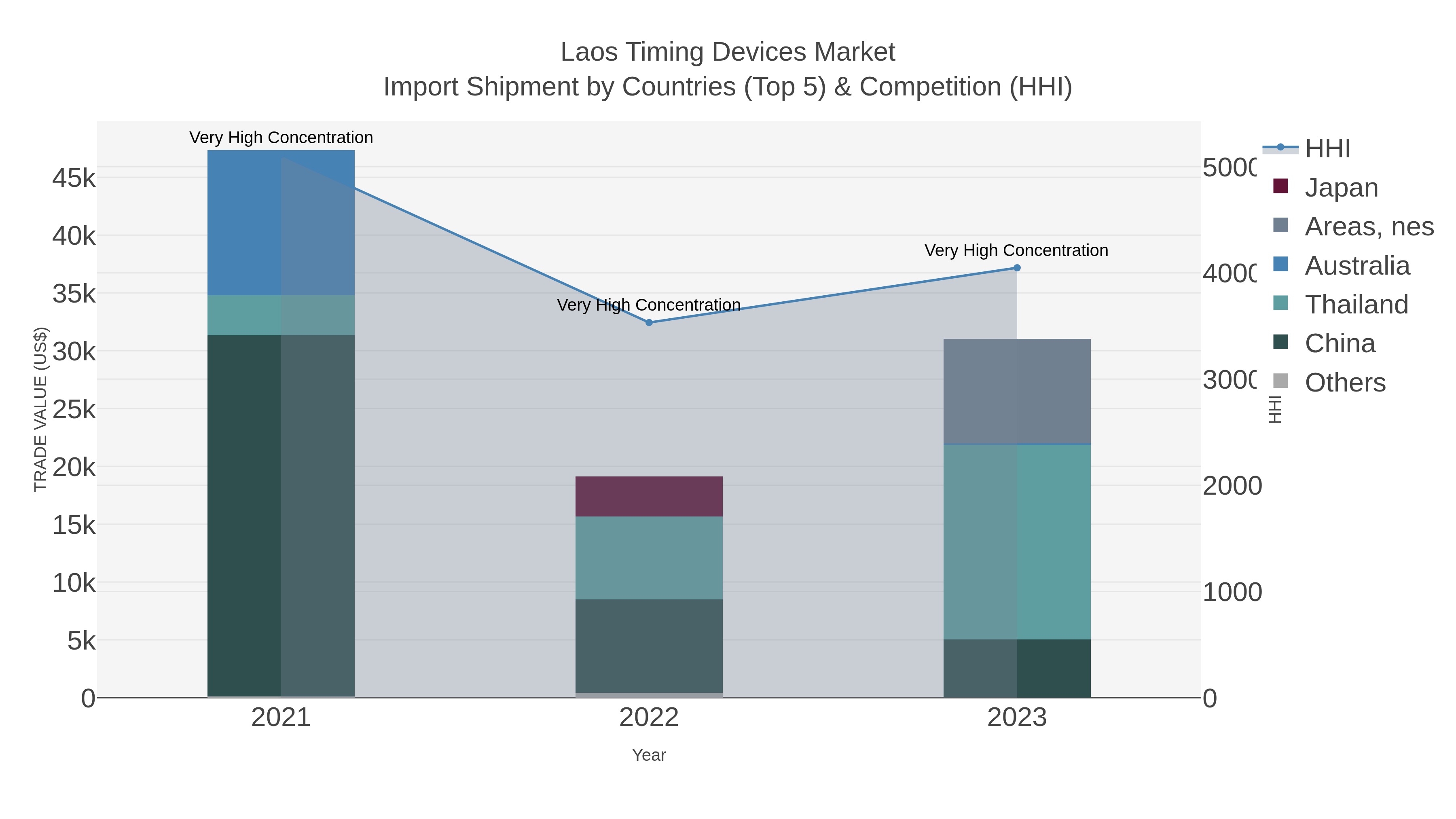 Laos Timing Devices Market Import Shipment by Countries (Top 5) & Competition (HHI)