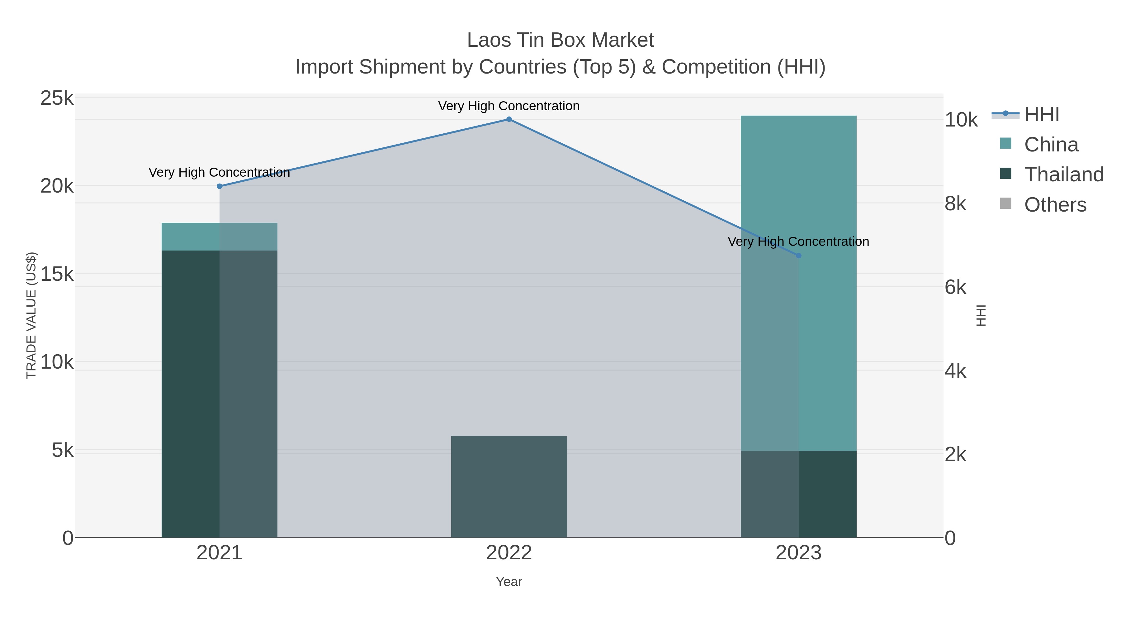 Laos Tin Box Market Import Shipment by Countries (Top 5) & Competition (HHI)