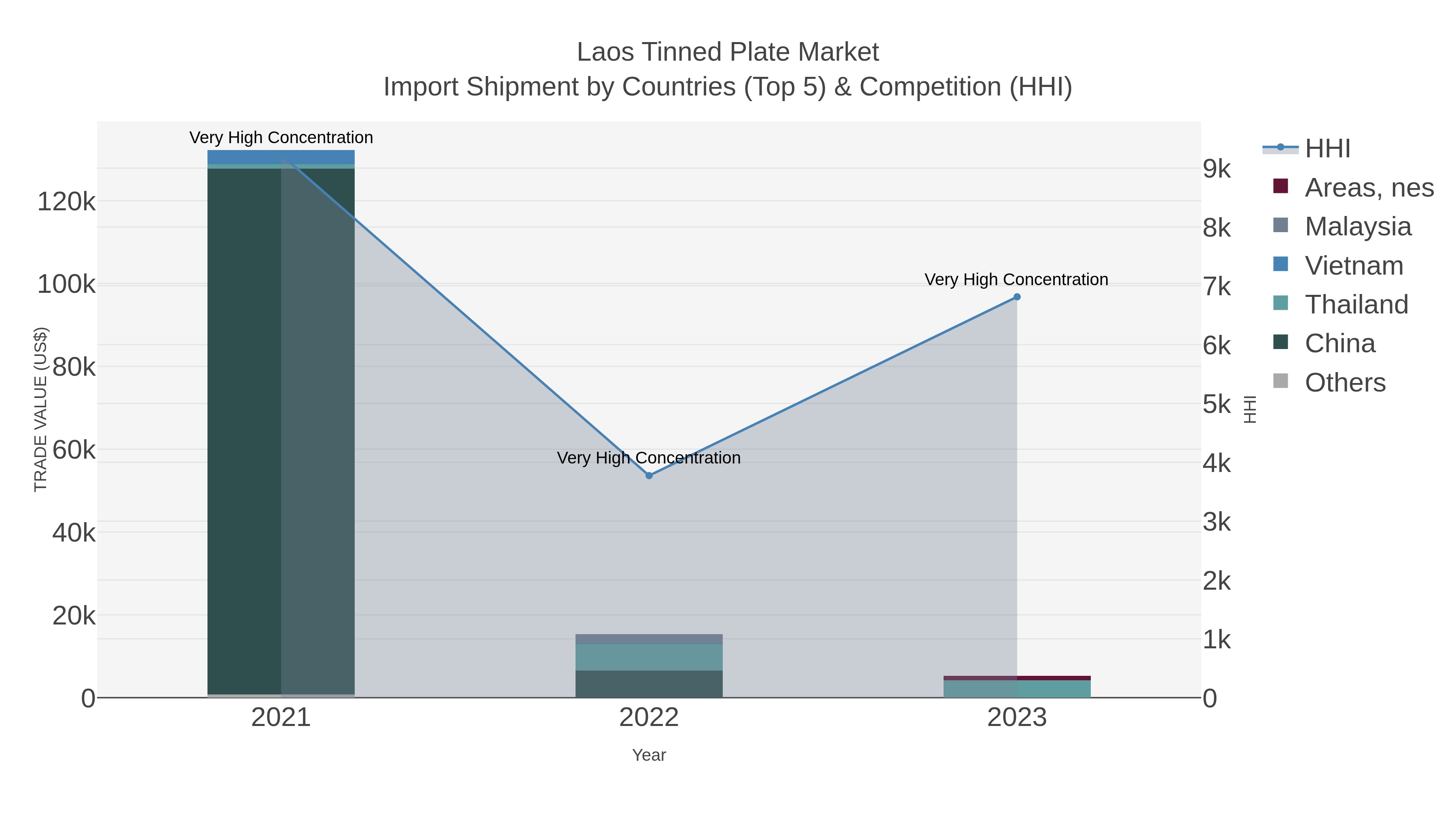 Laos Tinned Plate Market Import Shipment by Countries (Top 5) & Competition (HHI)