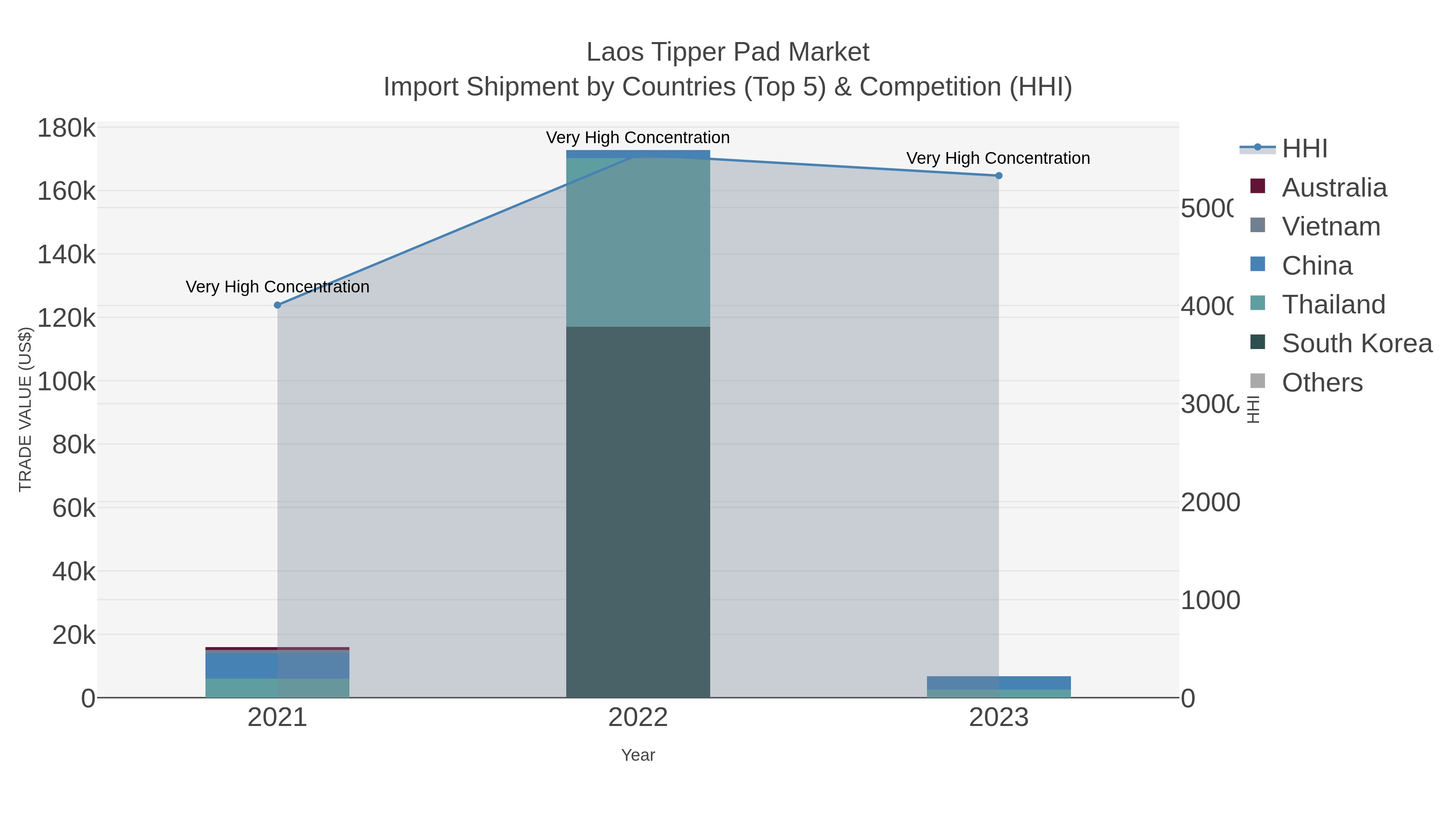 Laos Tipper Pad Market Import Shipment by Countries (Top 5) & Competition (HHI)