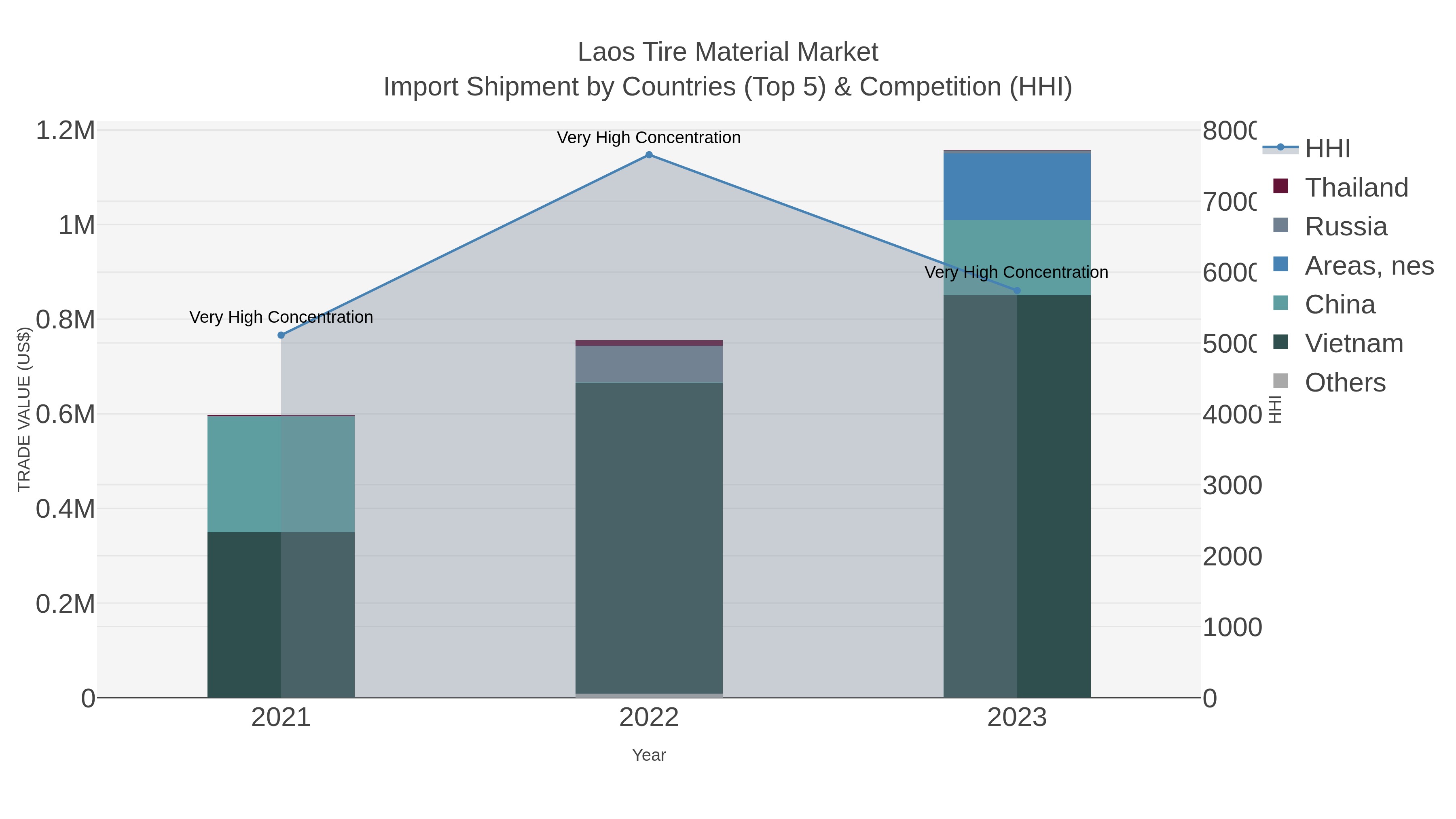 Laos Tire Material Market Import Shipment by Countries (Top 5) & Competition (HHI)