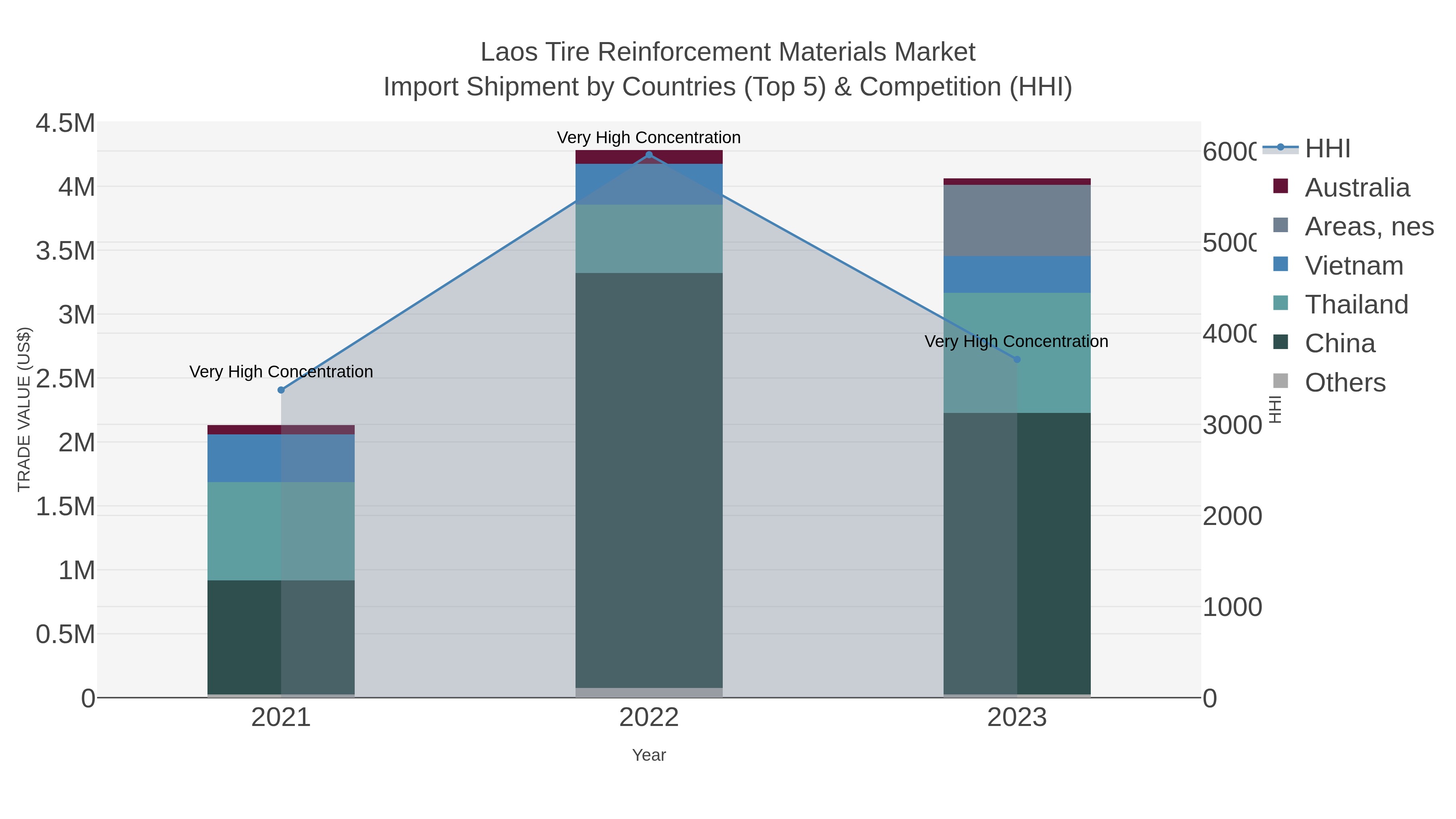 Laos Tire Reinforcement Materials Market Import Shipment by Countries (Top 5) & Competition (HHI)