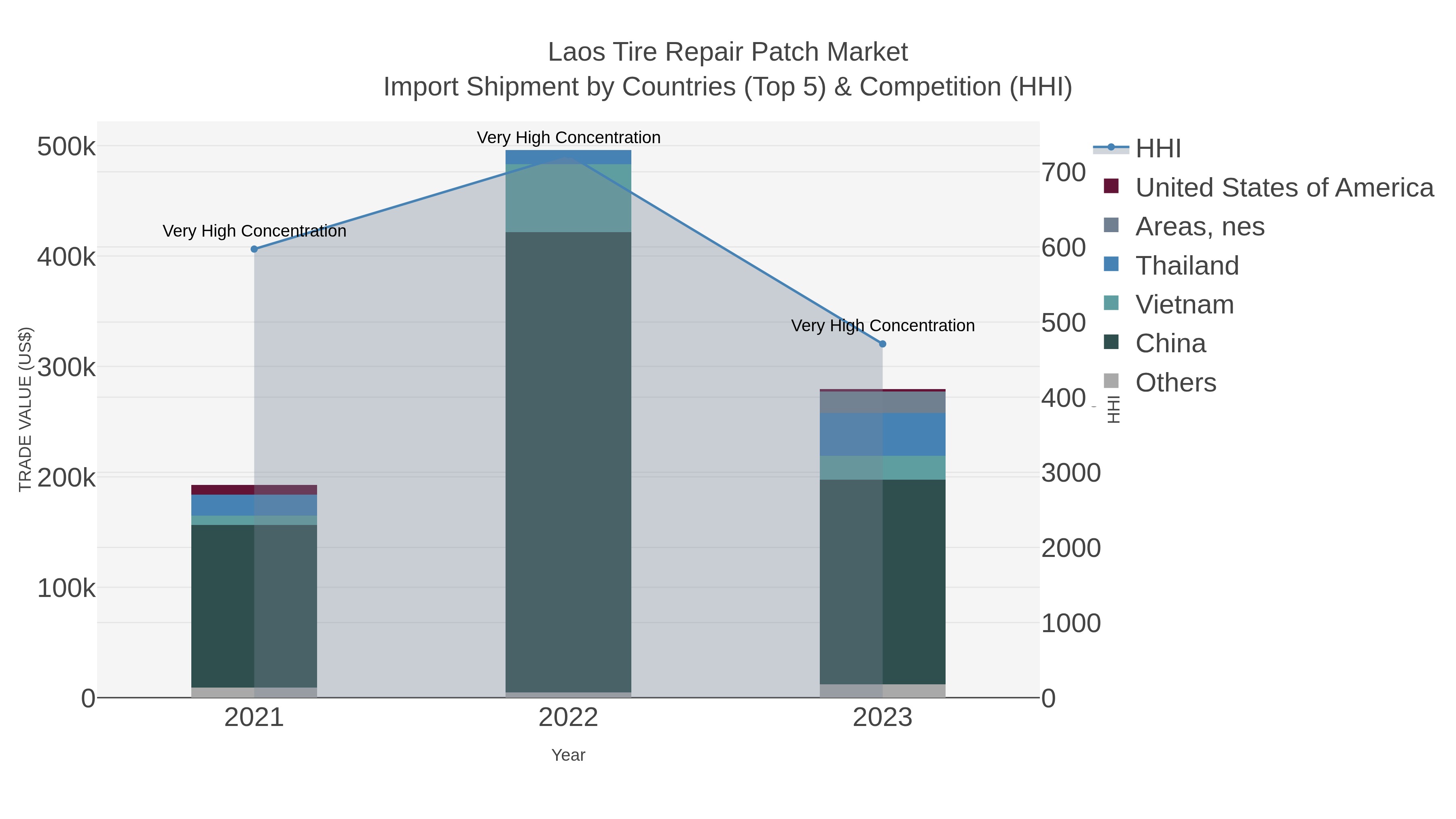 Laos Tire Repair Patch Market Import Shipment by Countries (Top 5) & Competition (HHI)
