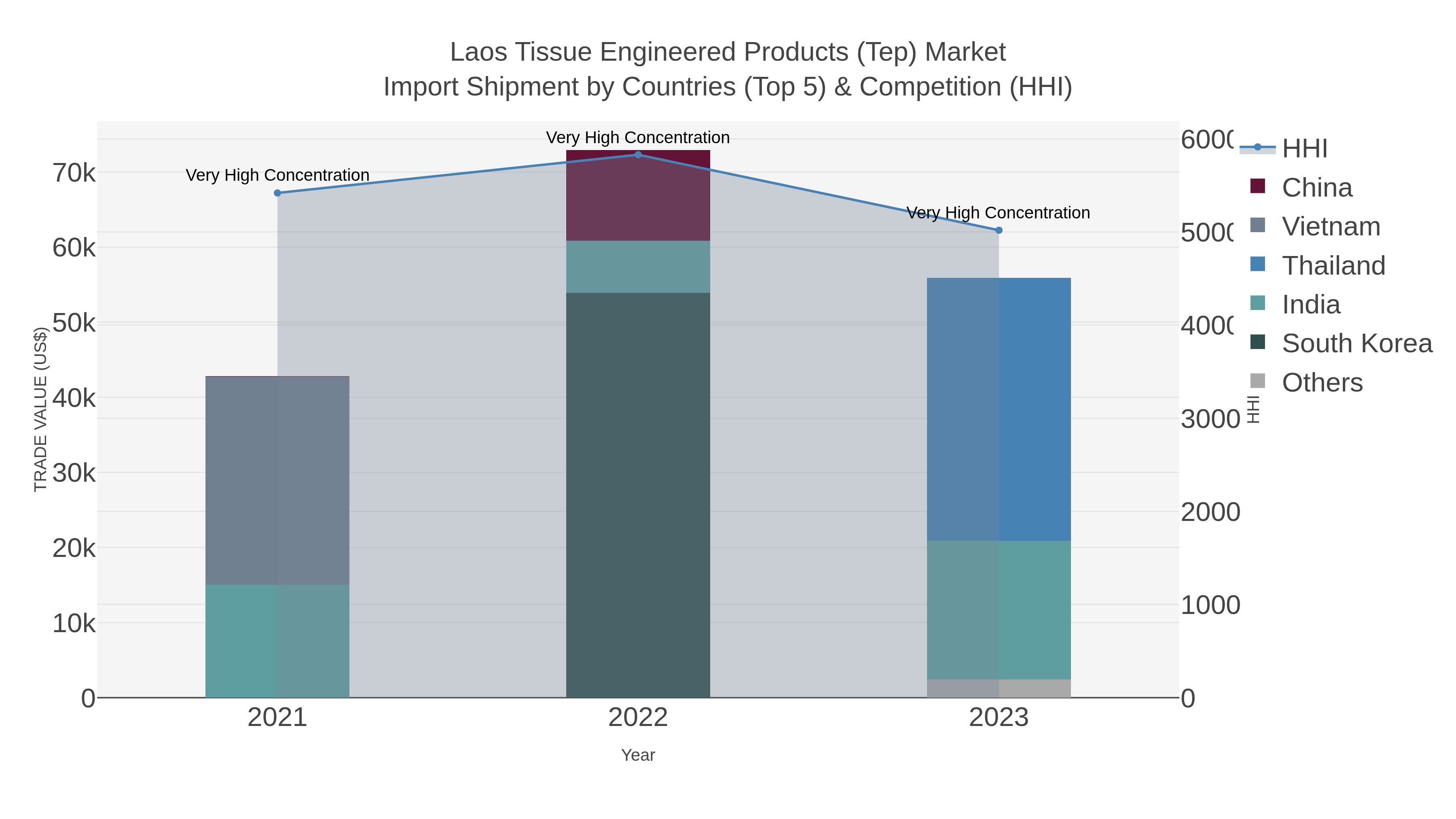 Laos Tissue Engineered Products (tep) Market Import Shipment by Countries (Top 5) & Competition (HHI)