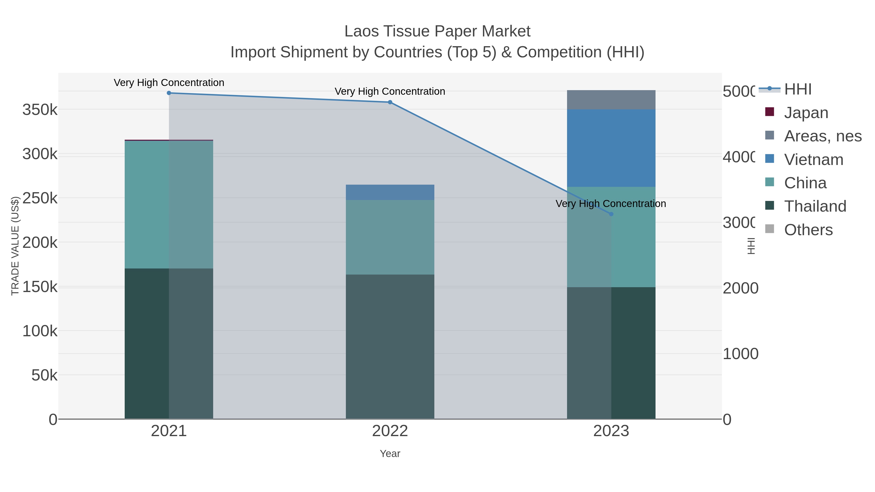 Laos Tissue Paper Market Import Shipment by Countries (Top 5) & Competition (HHI)