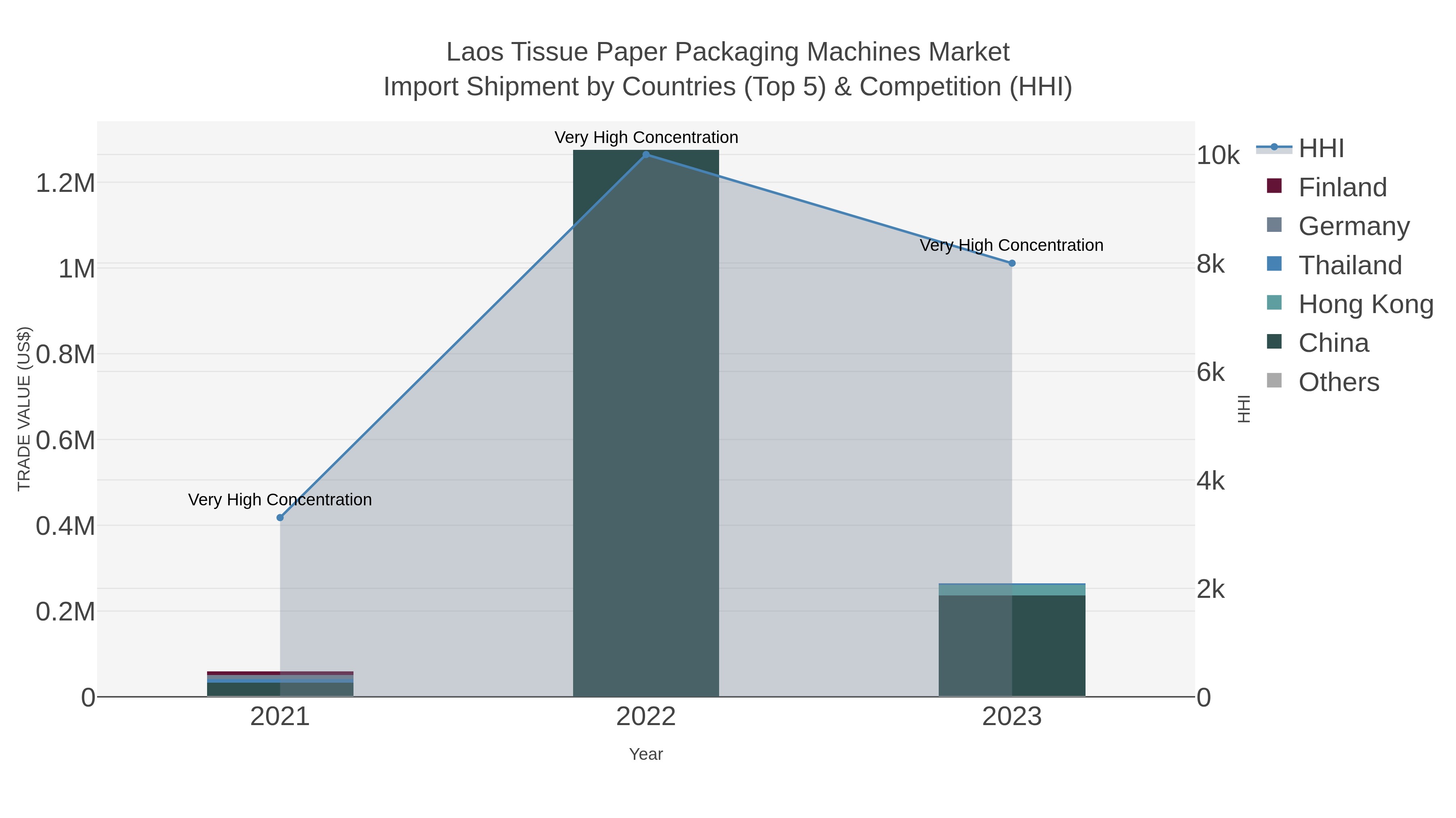 Laos Tissue Paper Packaging Machines Market Import Shipment by Countries (Top 5) & Competition (HHI)