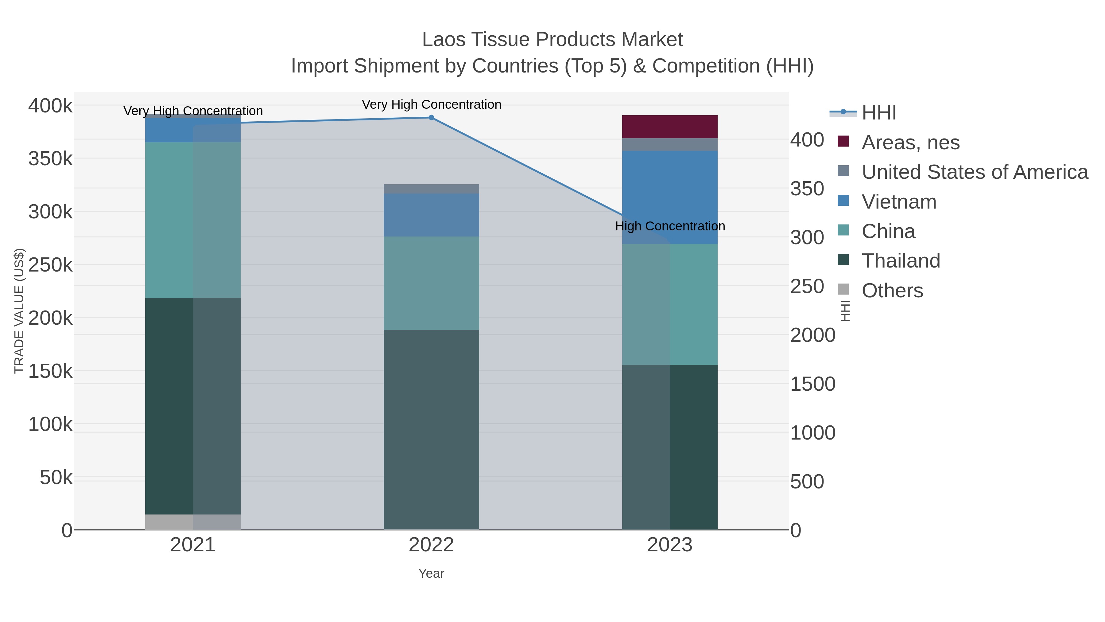 Laos Tissue Products Market Import Shipment by Countries (Top 5) & Competition (HHI)