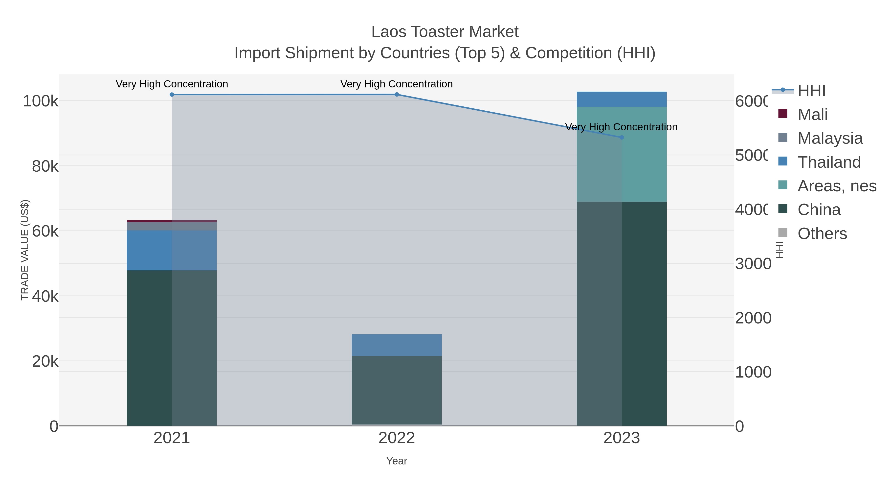 Laos Toaster Market Import Shipment by Countries (Top 5) & Competition (HHI)
