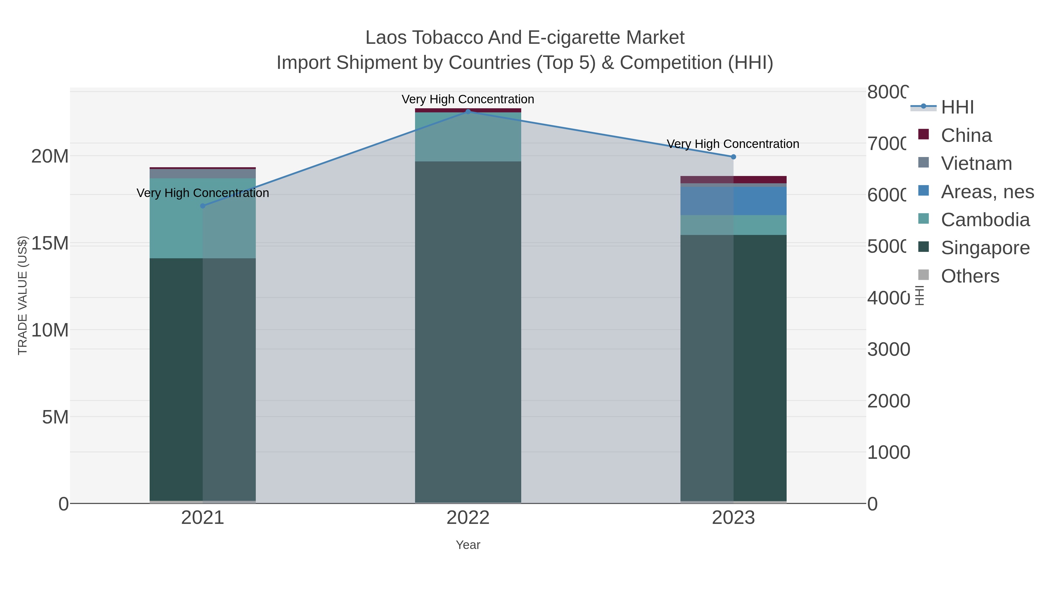Laos Tobacco And E-cigarette Market Import Shipment by Countries (Top 5) & Competition (HHI)