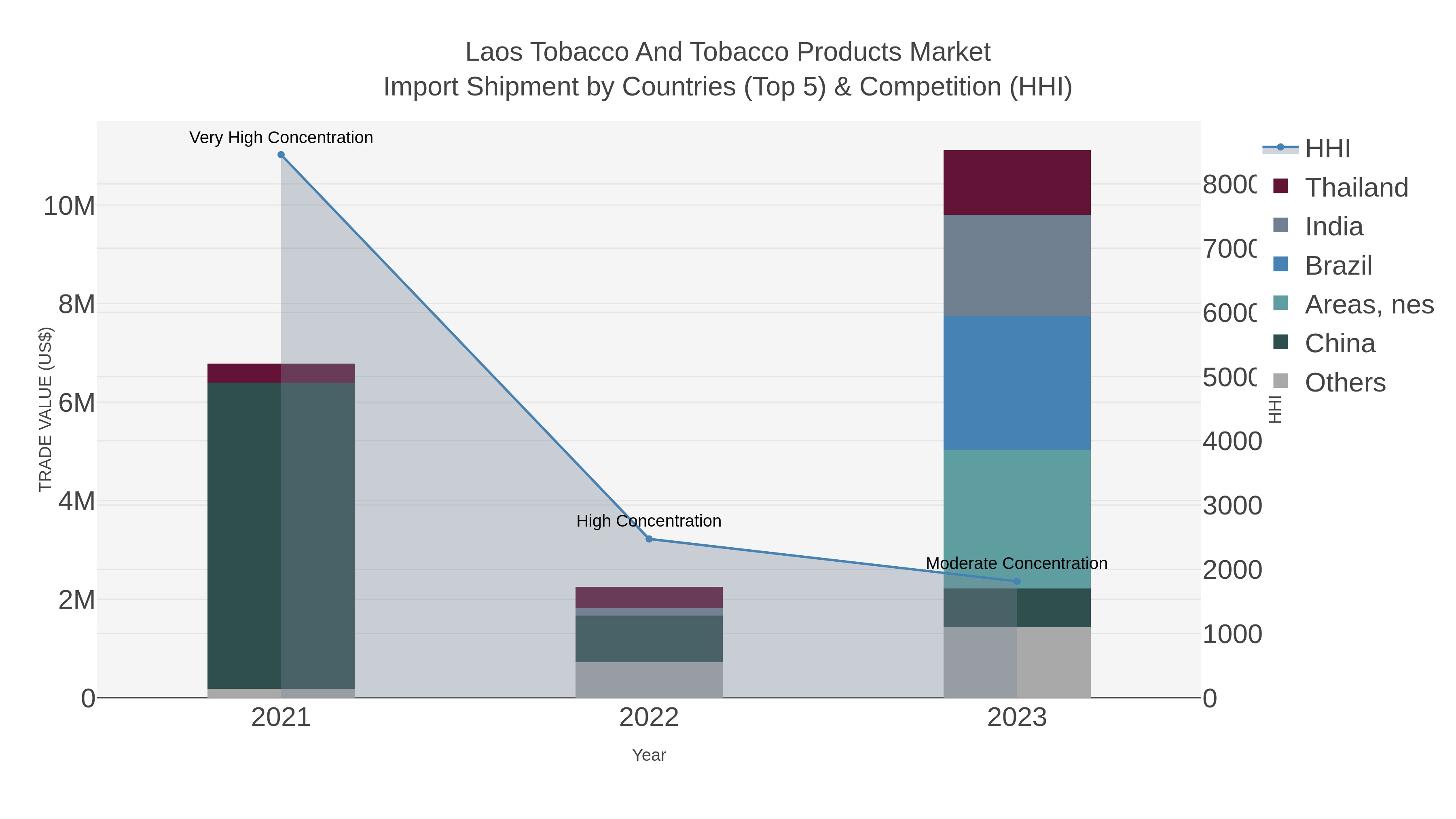 Laos Tobacco And Tobacco Products Market Import Shipment by Countries (Top 5) & Competition (HHI)
