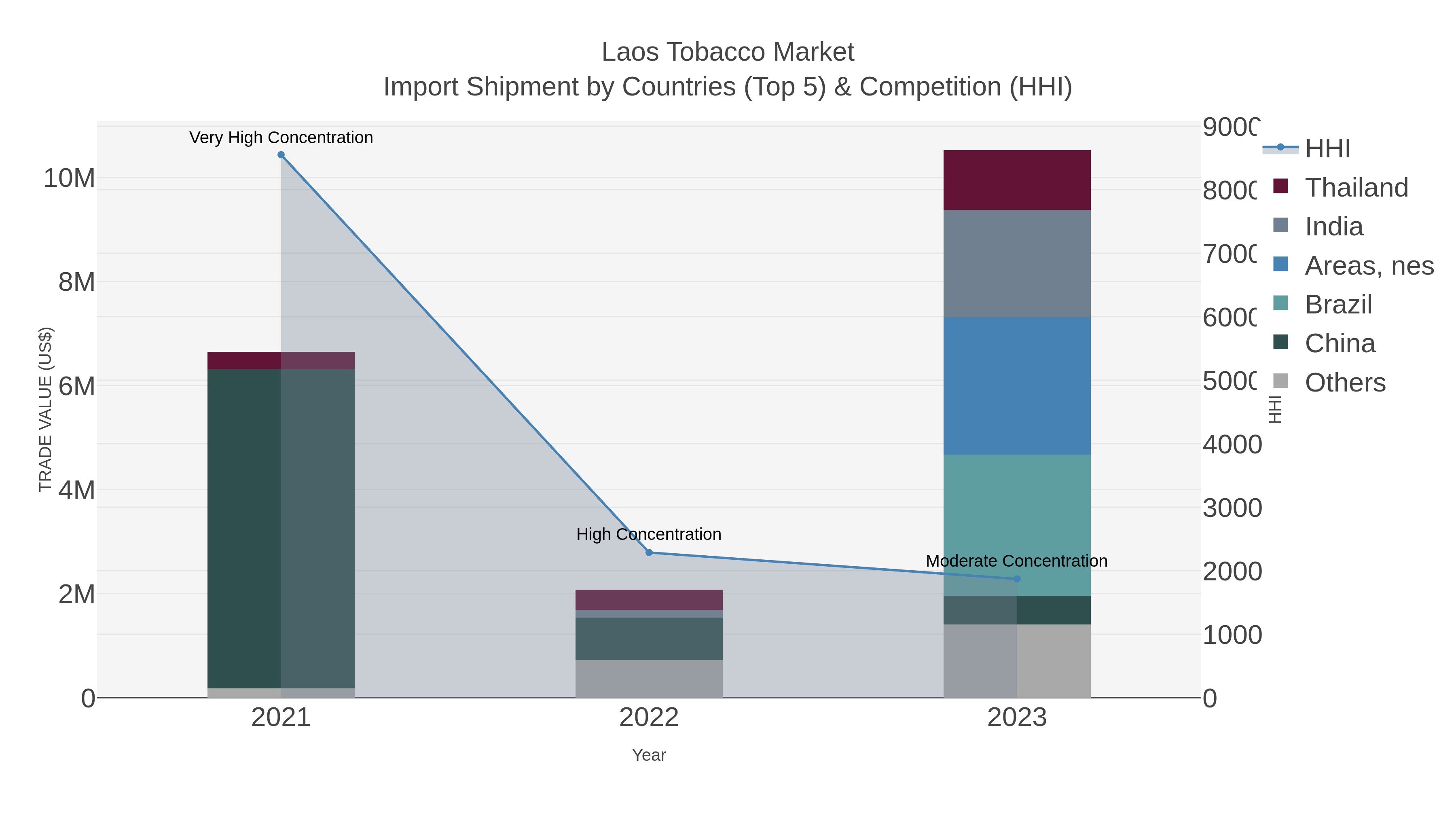 Laos Tobacco Market Import Shipment by Countries (Top 5) & Competition (HHI)