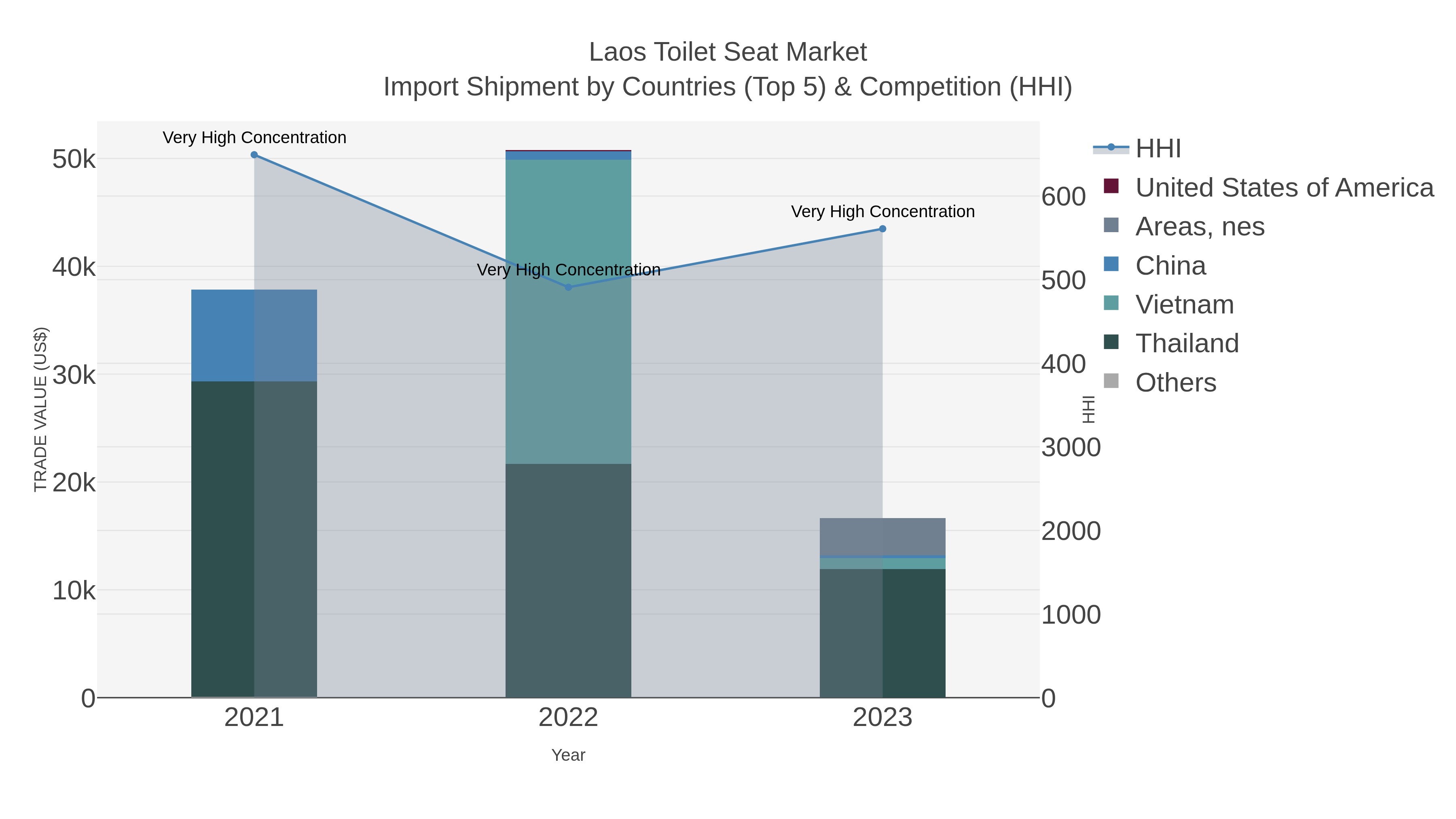 Laos Toilet Seat Market Import Shipment by Countries (Top 5) & Competition (HHI)