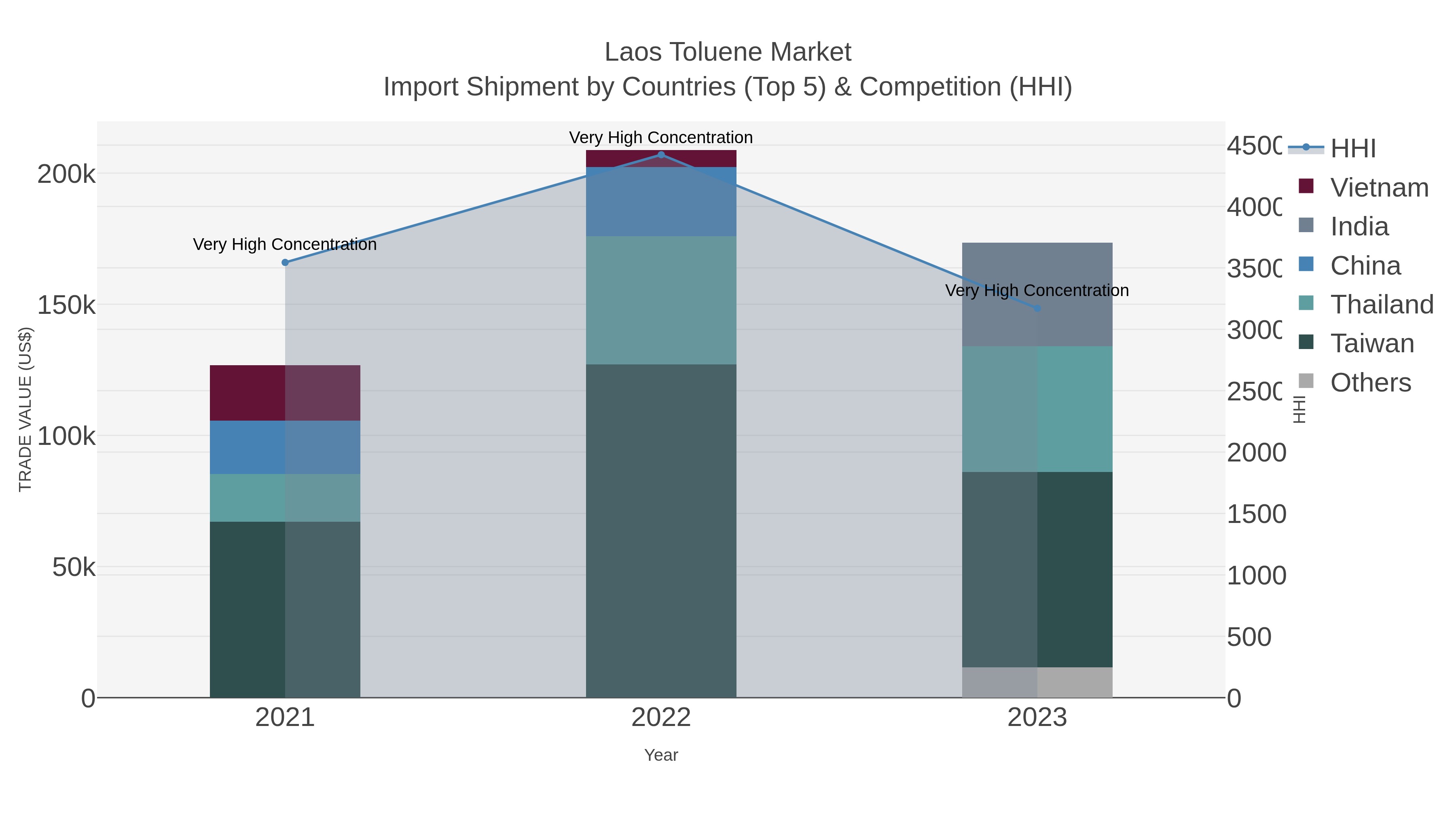 Laos Toluene Market Import Shipment by Countries (Top 5) & Competition (HHI)