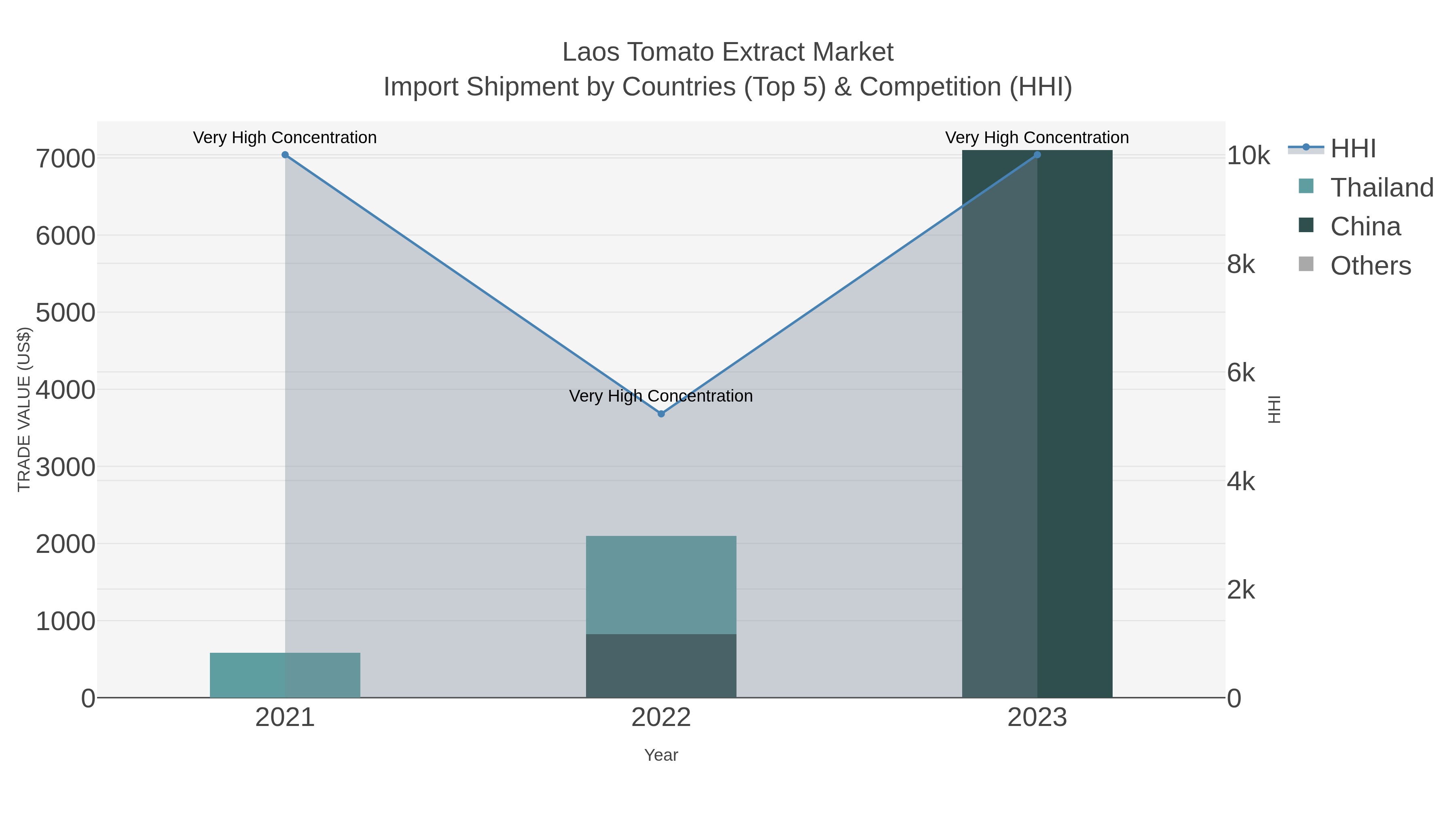 Laos Tomato Extract Market Import Shipment by Countries (Top 5) & Competition (HHI)