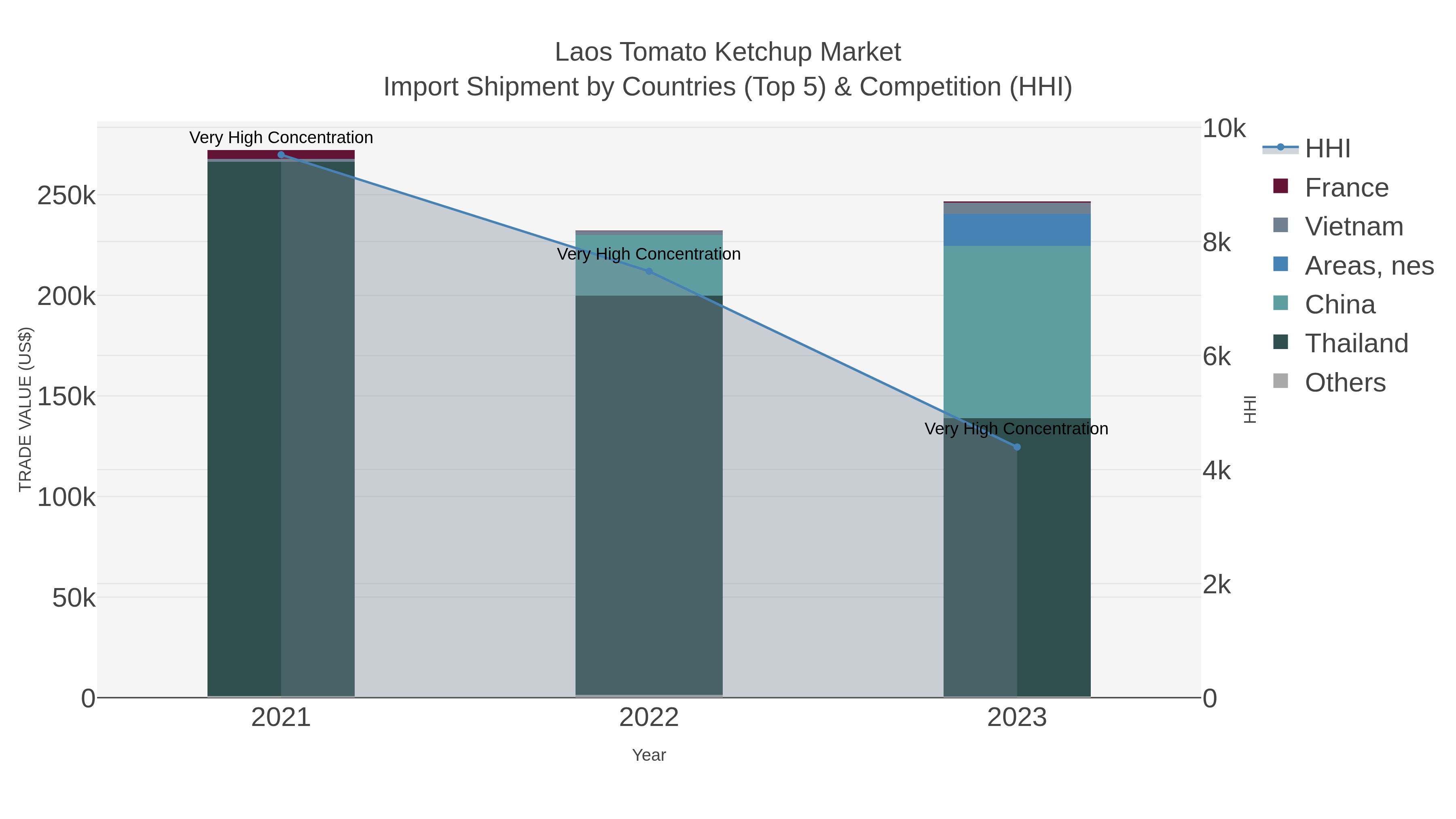 Laos Tomato Ketchup Market Import Shipment by Countries (Top 5) & Competition (HHI)
