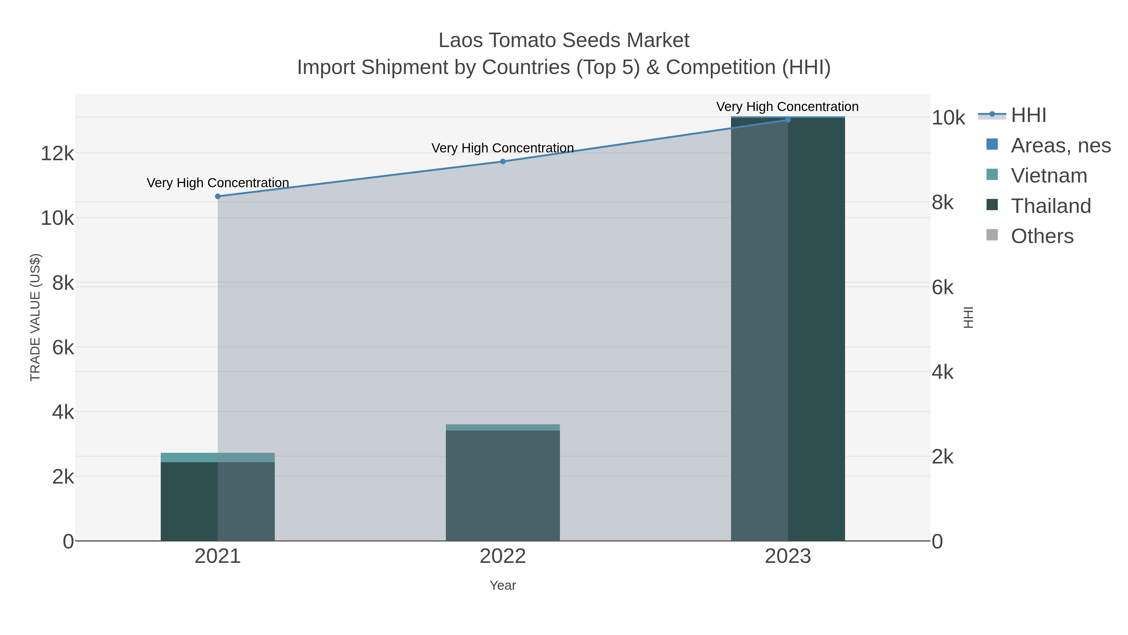 Laos Tomato Seeds Market Import Shipment by Countries (Top 5) & Competition (HHI)