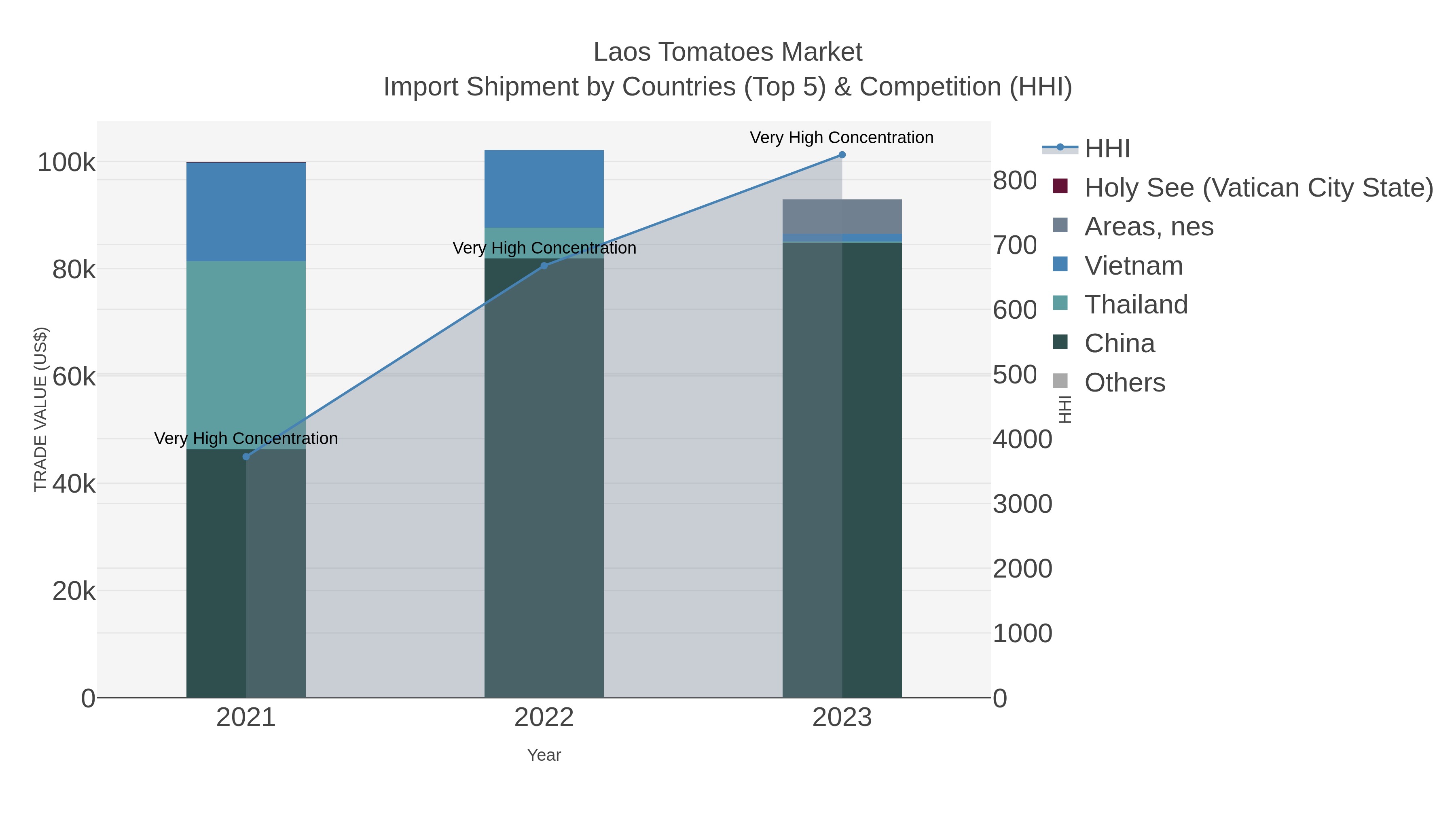 Laos Tomatoes Market Import Shipment by Countries (Top 5) & Competition (HHI)