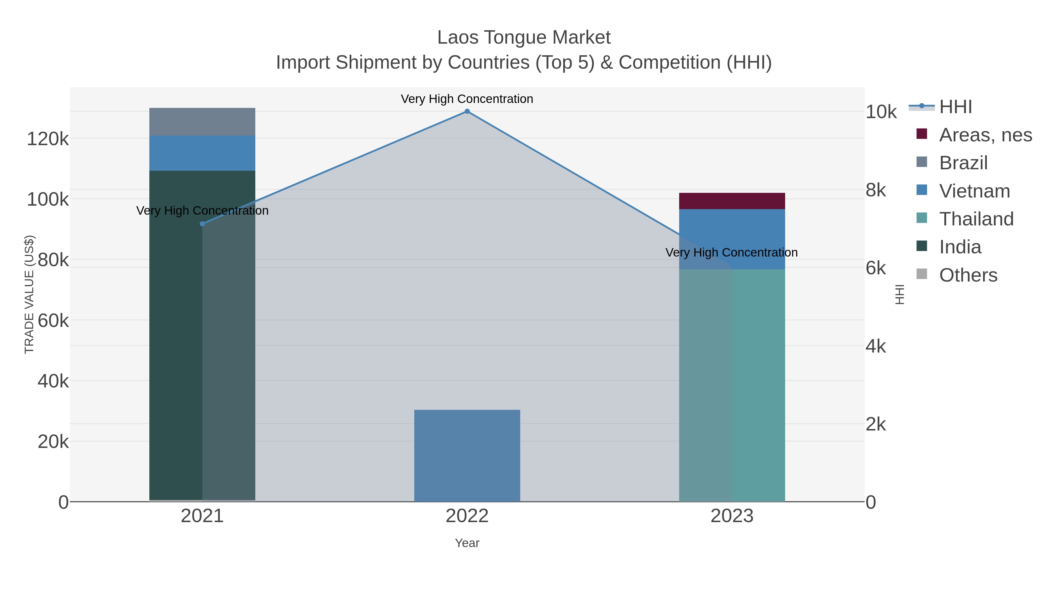 Laos Tongue Market Import Shipment by Countries (Top 5) & Competition (HHI)