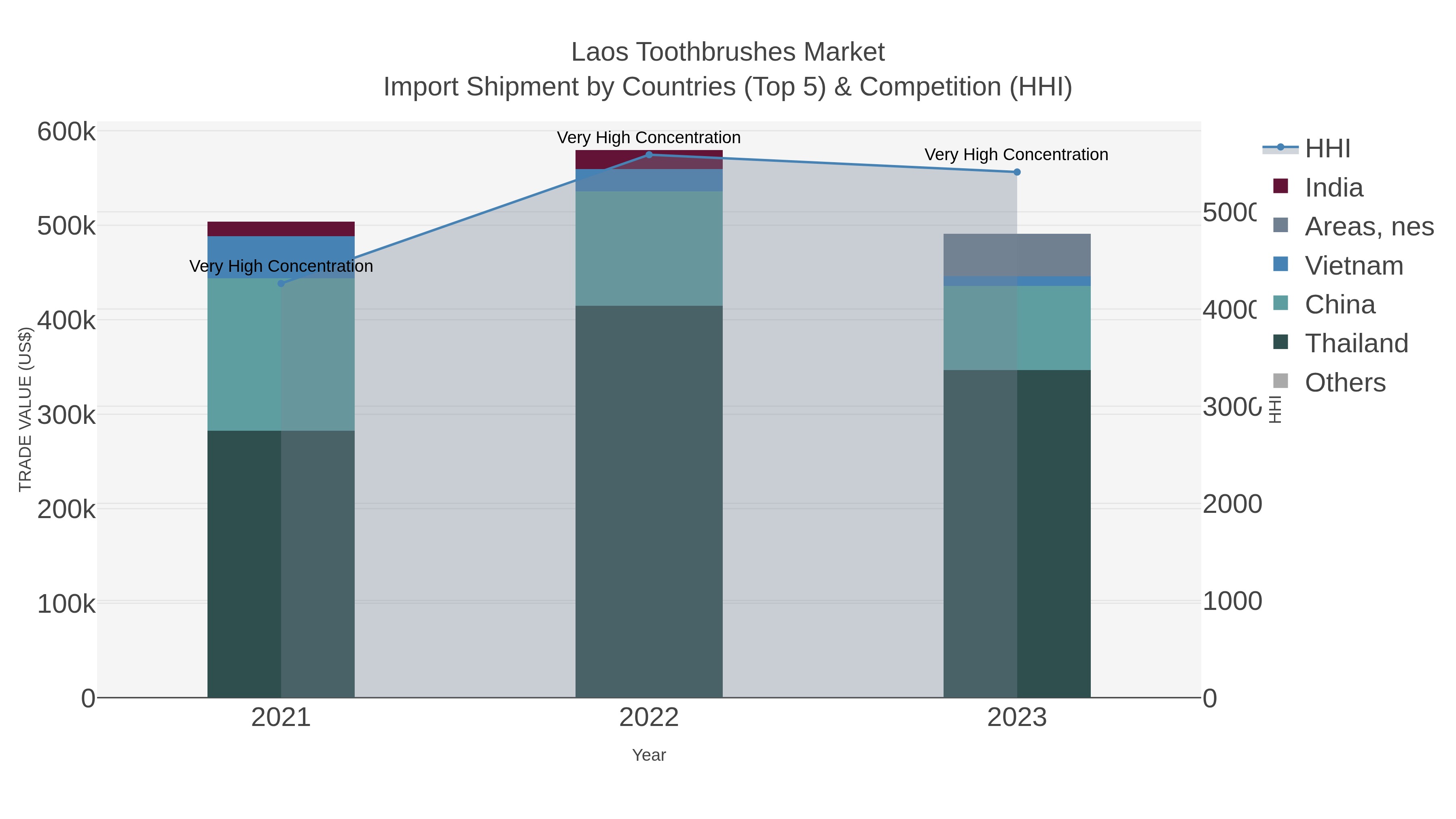 Laos Toothbrushes Market Import Shipment by Countries (Top 5) & Competition (HHI)