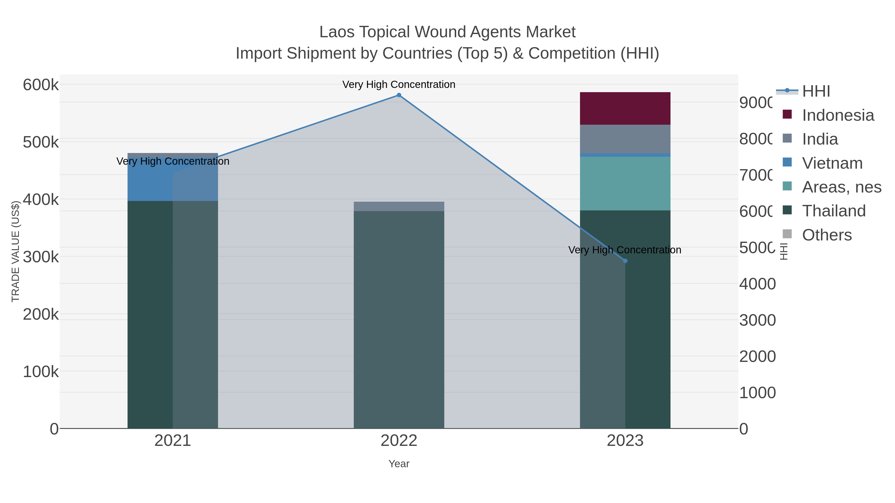 Laos Topical Wound Agents Market Import Shipment by Countries (Top 5) & Competition (HHI)