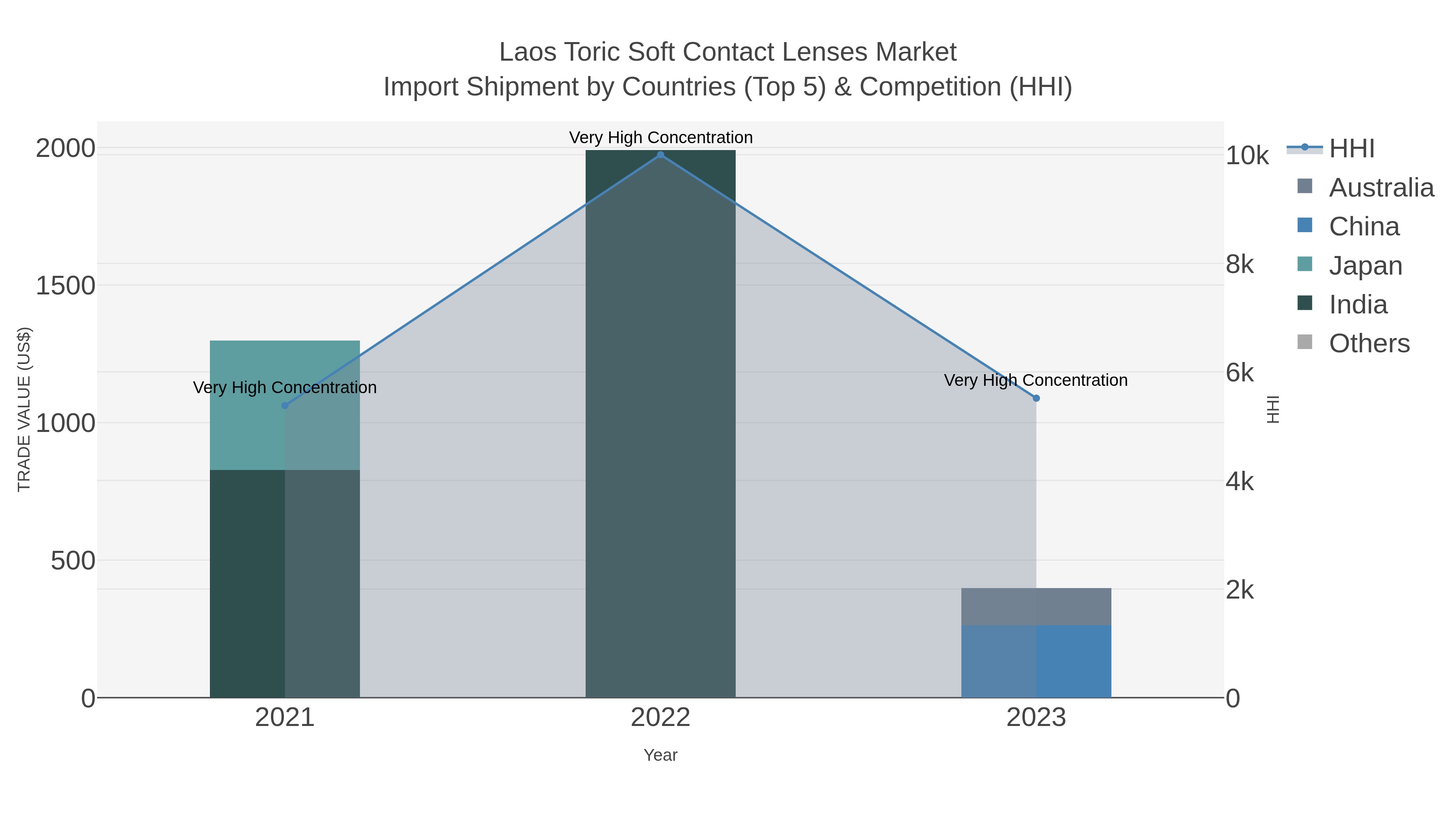 Laos Toric Soft Contact Lenses Market Import Shipment by Countries (Top 5) & Competition (HHI)