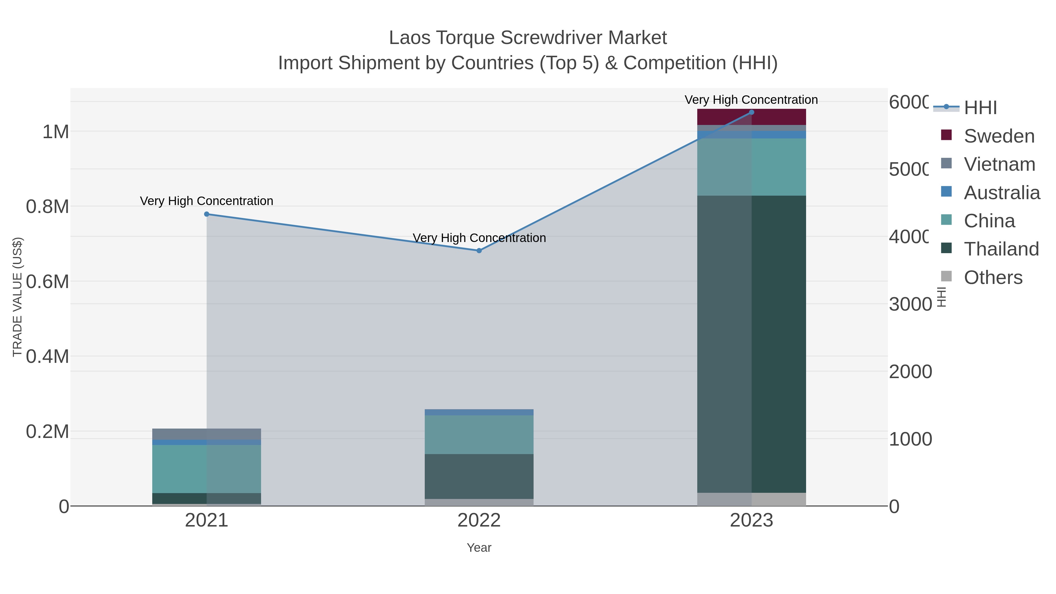 Laos Torque Screwdriver Market Import Shipment by Countries (Top 5) & Competition (HHI)