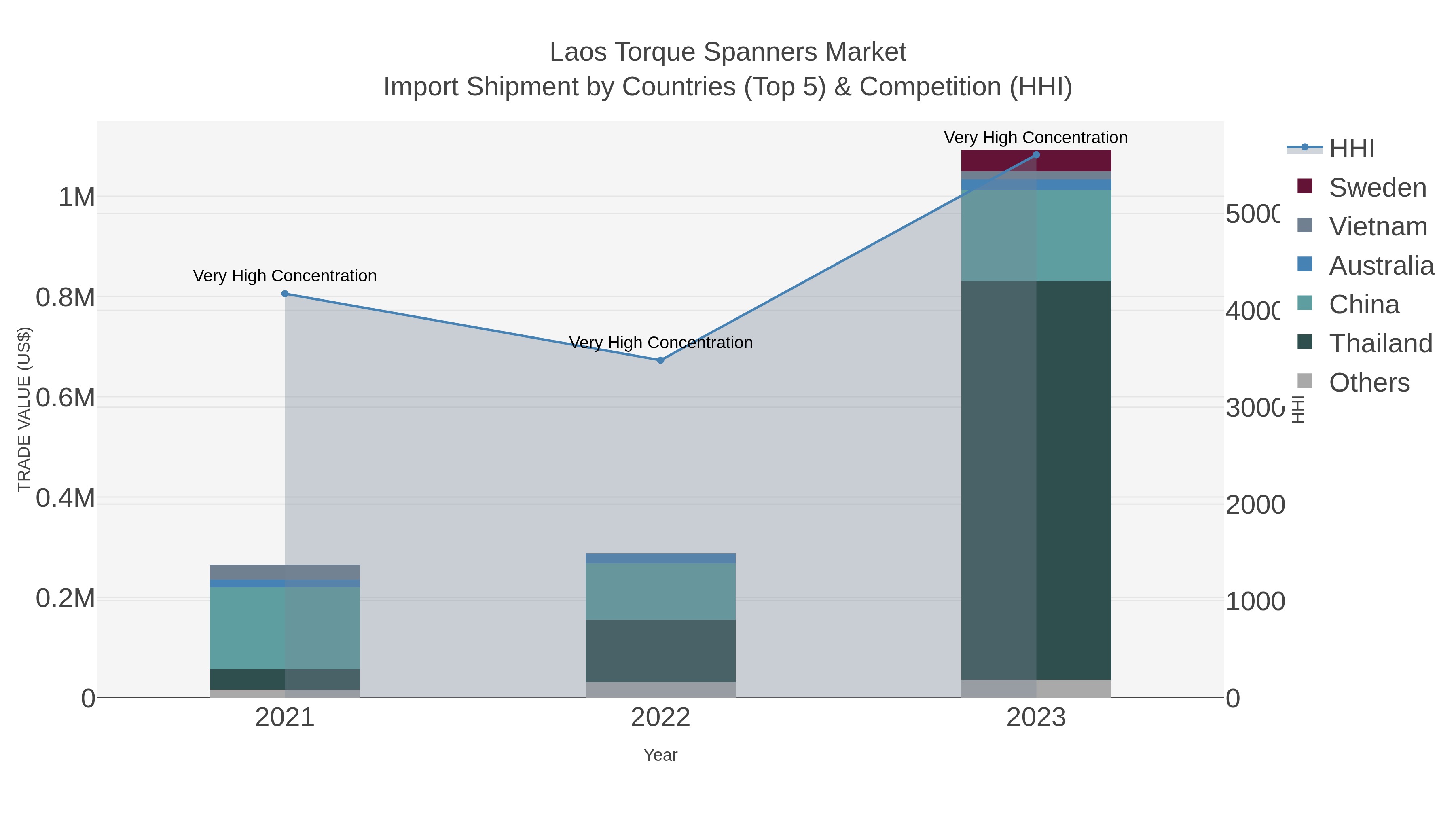 Laos Torque Spanners Market Import Shipment by Countries (Top 5) & Competition (HHI)