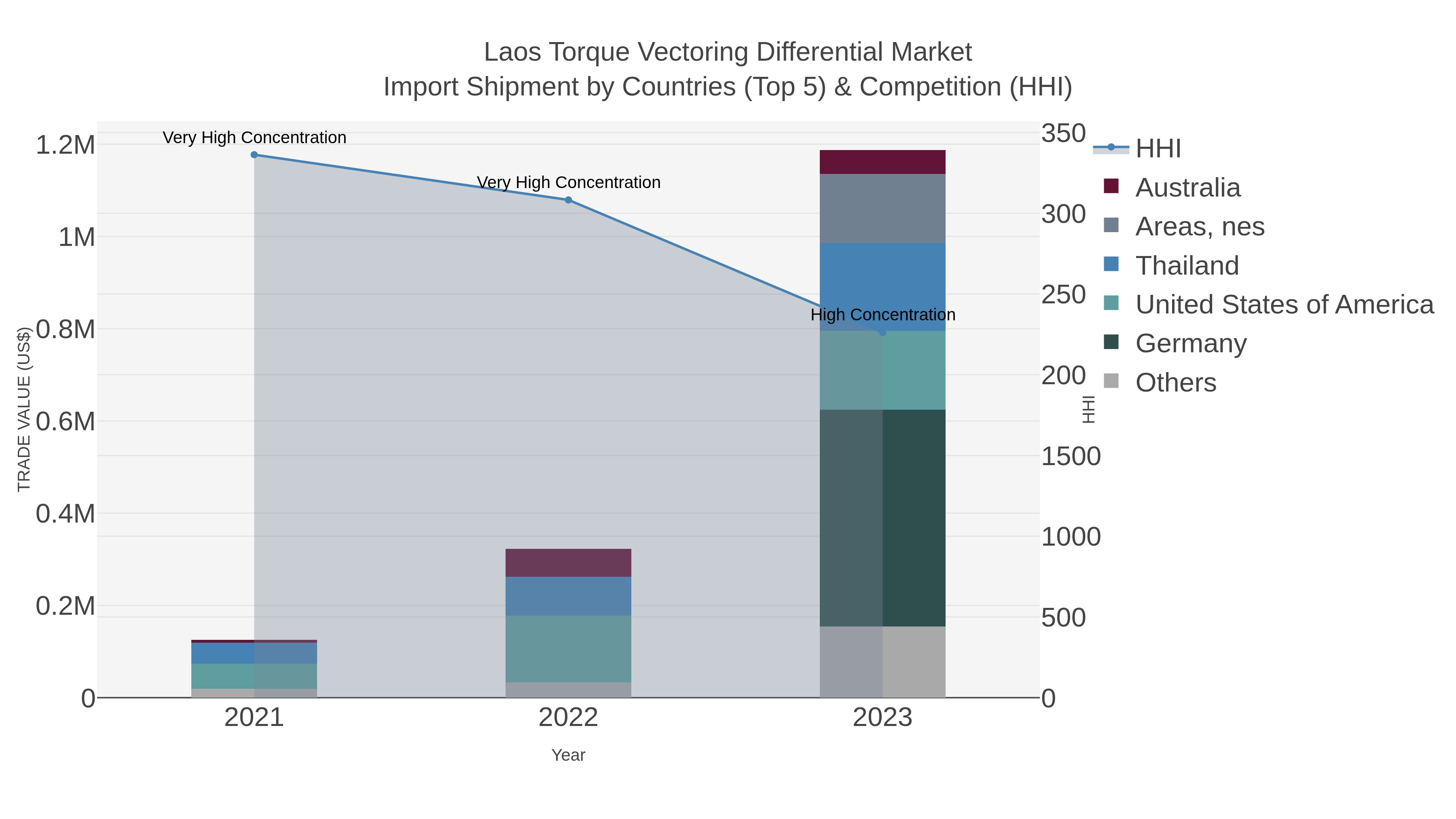 Laos Torque Vectoring Differential Market Import Shipment by Countries (Top 5) & Competition (HHI)