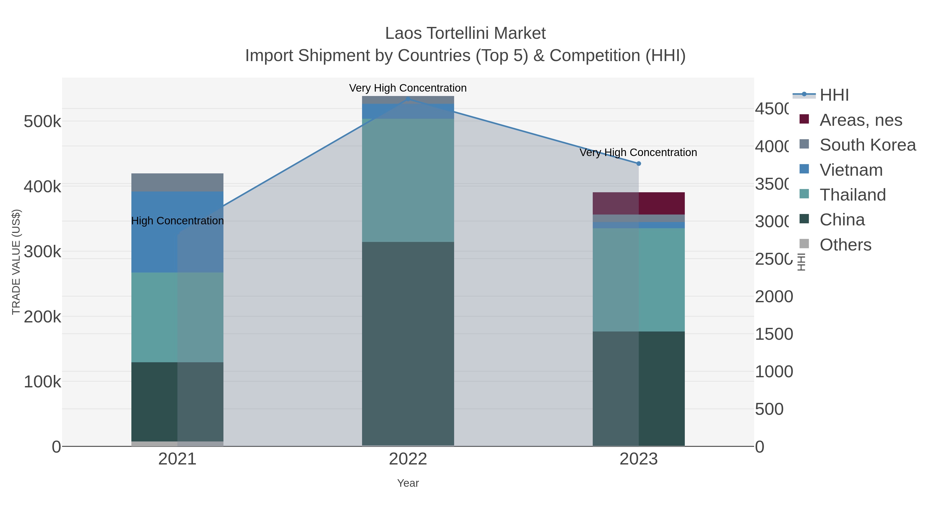 Laos Tortellini Market Import Shipment by Countries (Top 5) & Competition (HHI)