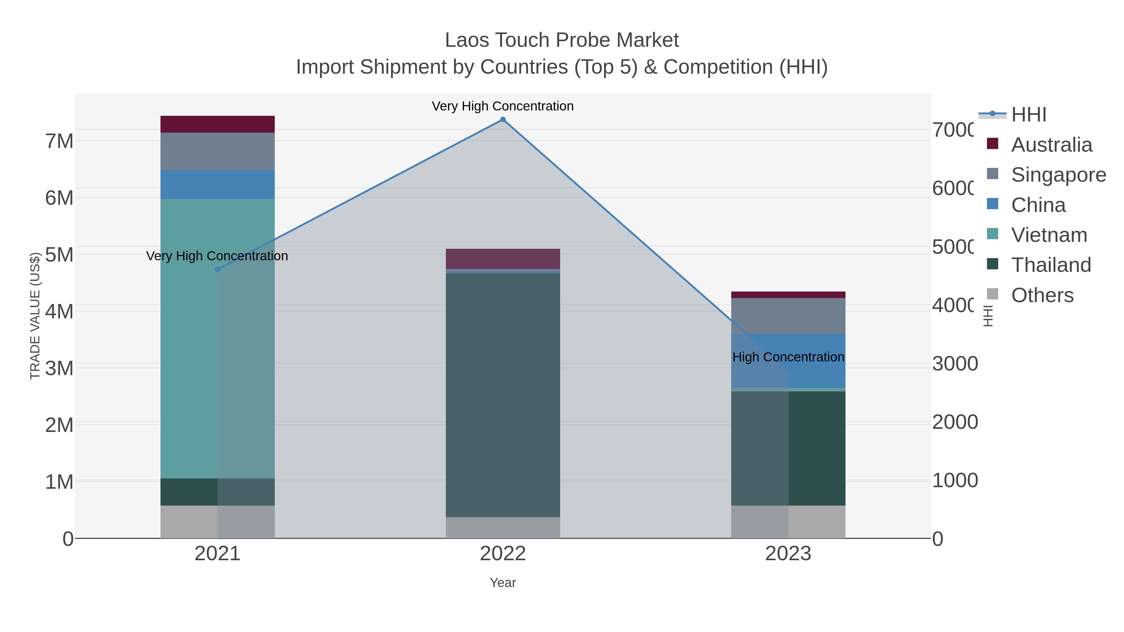 Laos Touch Probe Market Import Shipment by Countries (Top 5) & Competition (HHI)