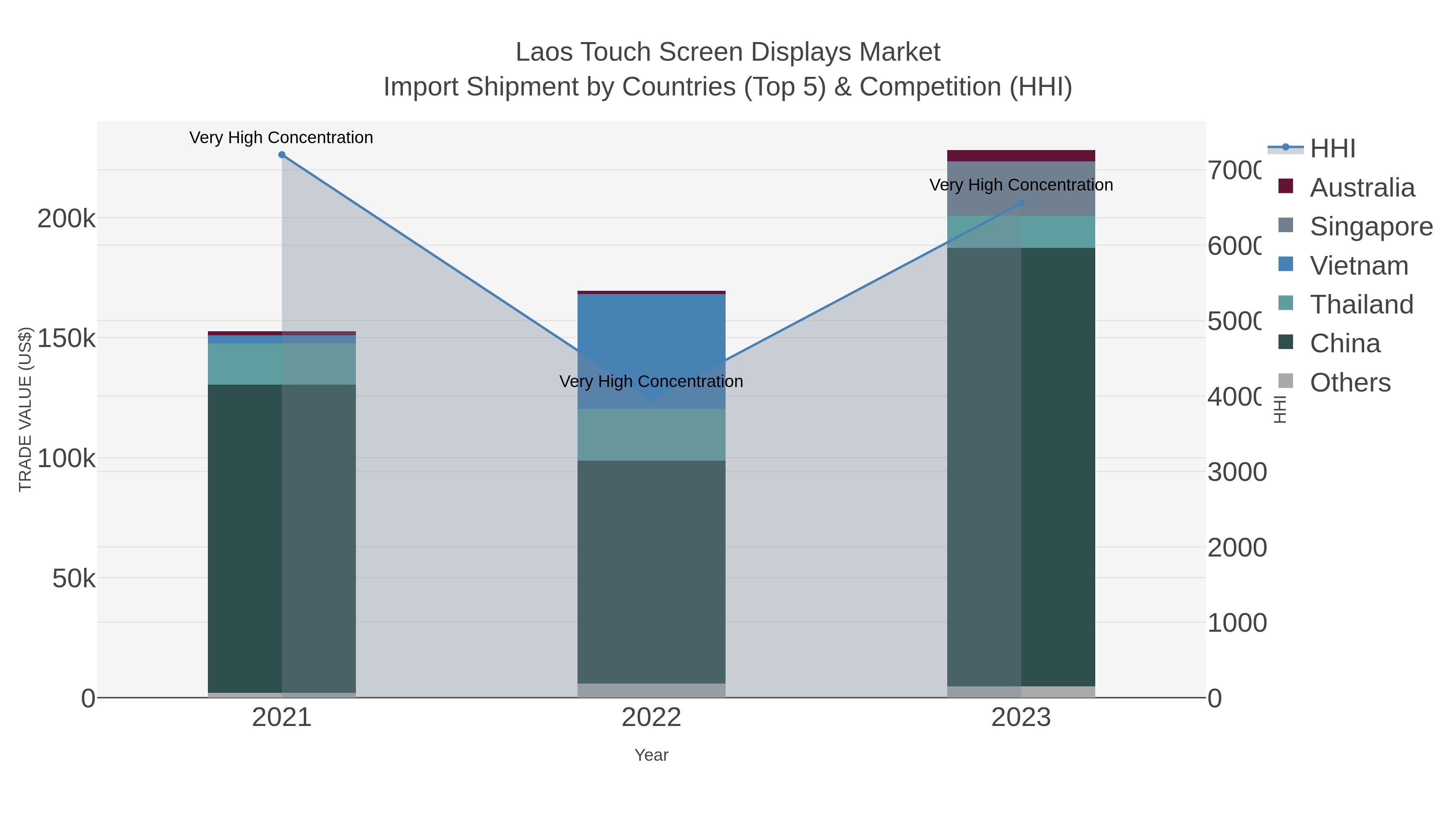 Laos Touch Screen Displays Market Import Shipment by Countries (Top 5) & Competition (HHI)