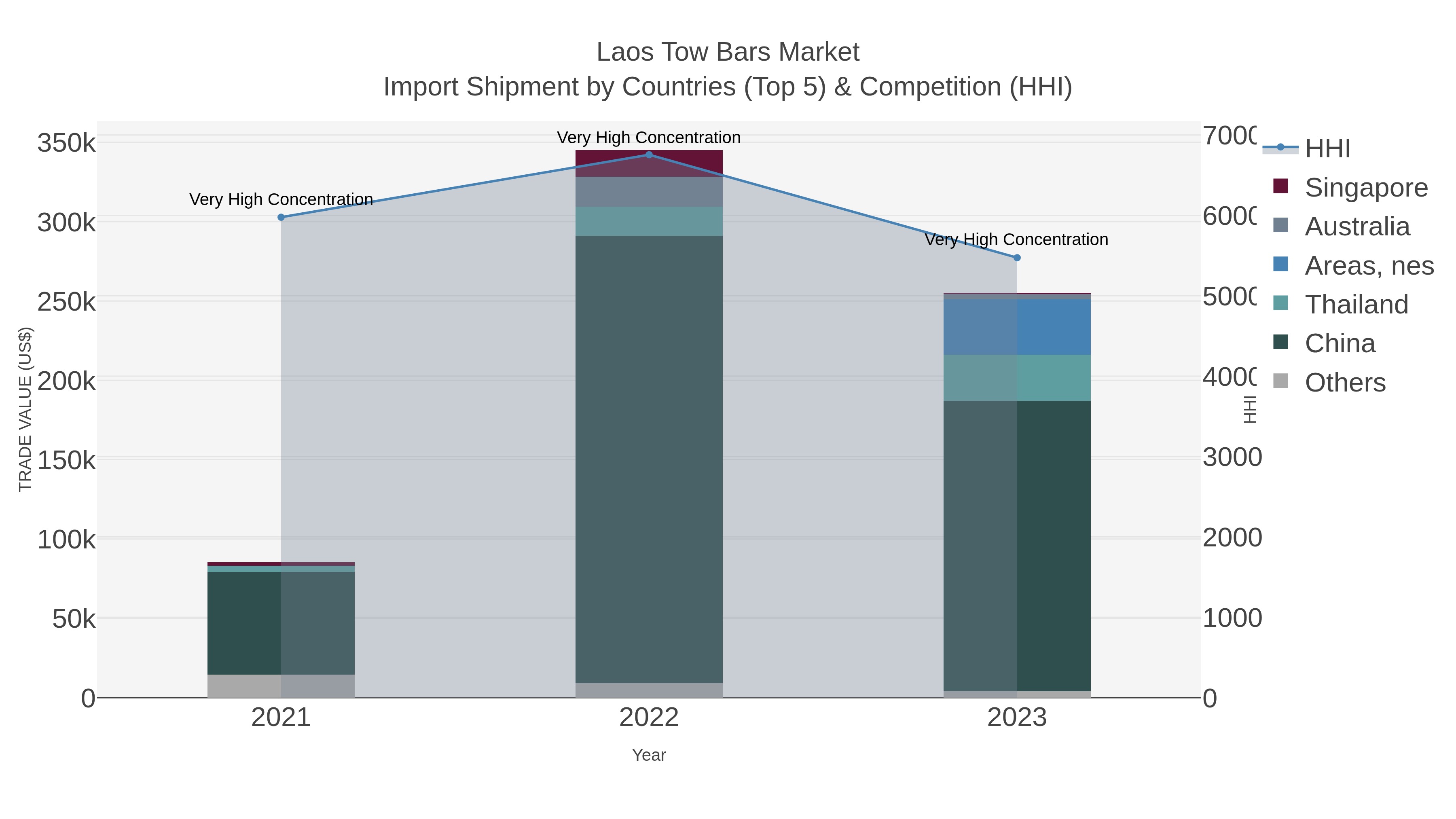 Laos Tow Bars Market Import Shipment by Countries (Top 5) & Competition (HHI)