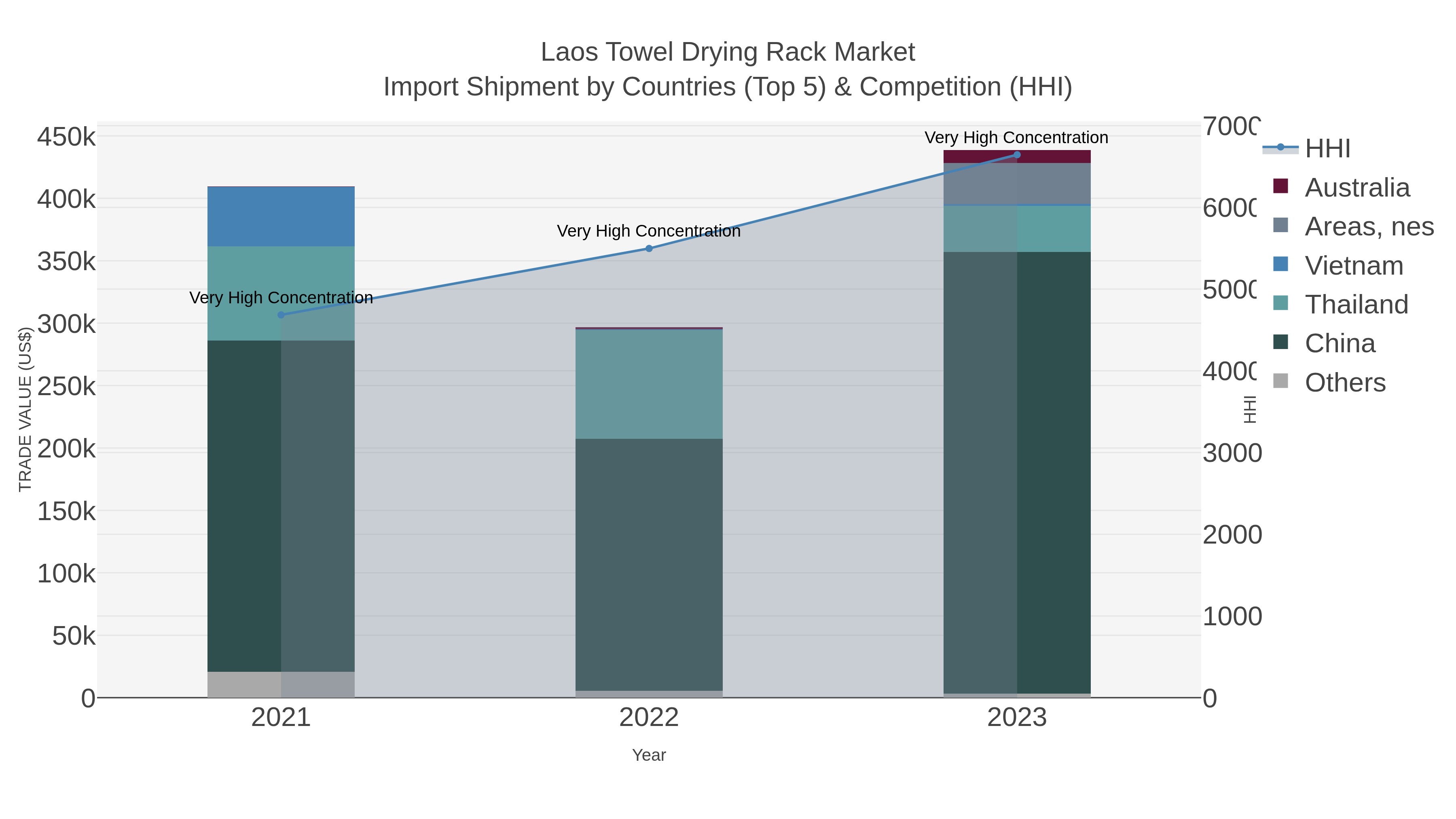 Laos Towel Drying Rack Market Import Shipment by Countries (Top 5) & Competition (HHI)