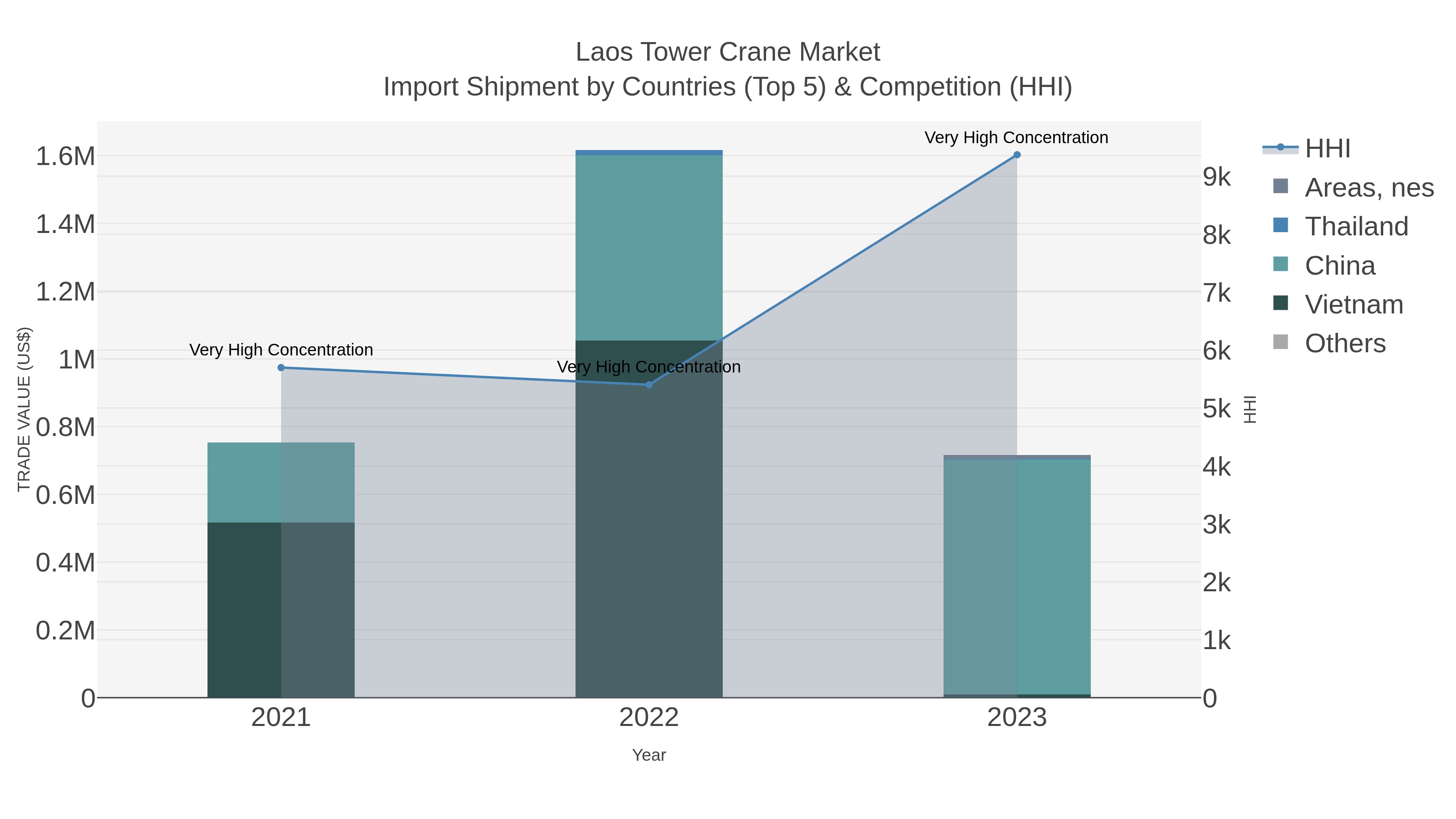 Laos Tower Crane Market Import Shipment by Countries (Top 5) & Competition (HHI)
