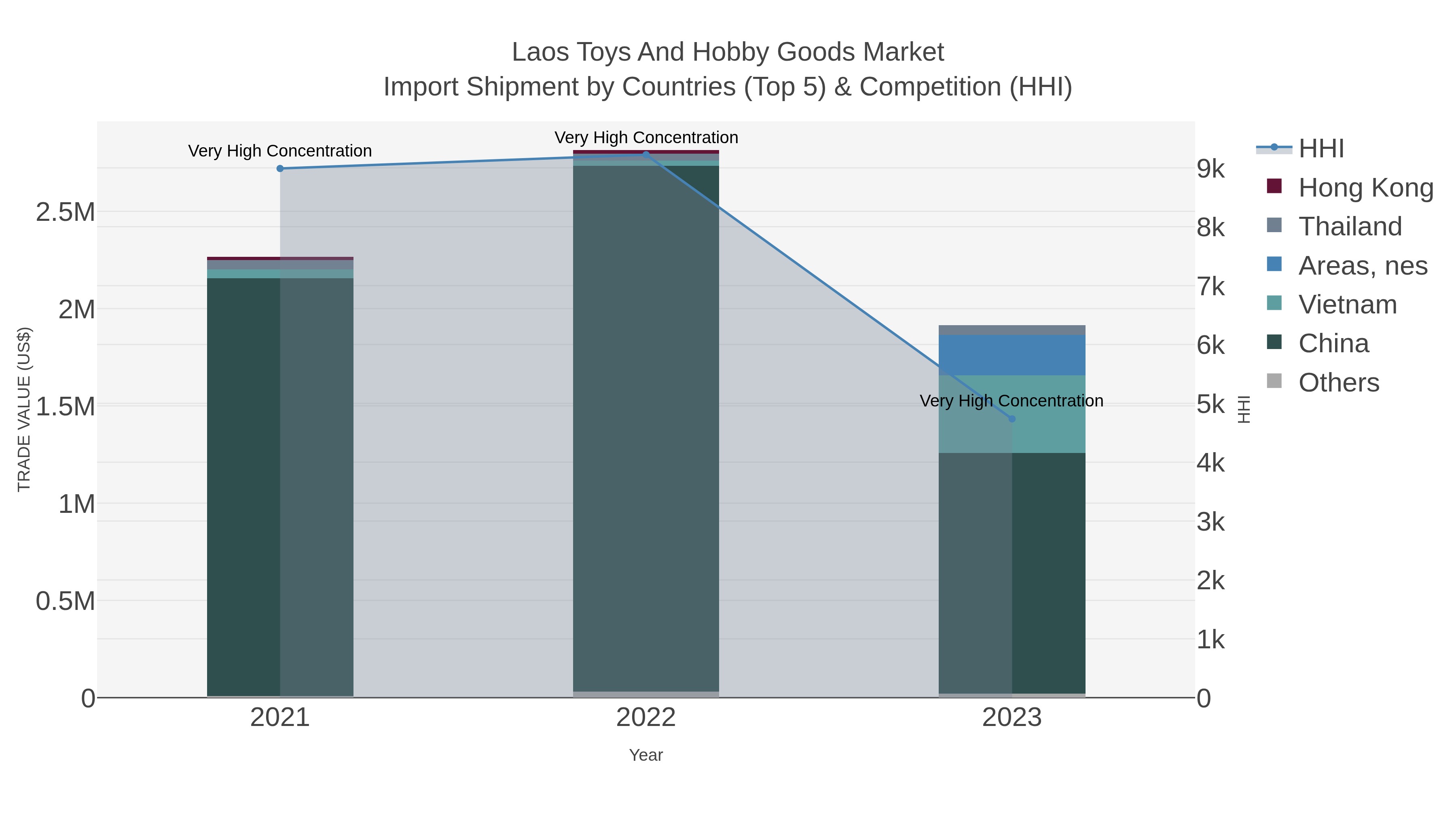 Laos Toys And Hobby Goods Market Import Shipment by Countries (Top 5) & Competition (HHI)