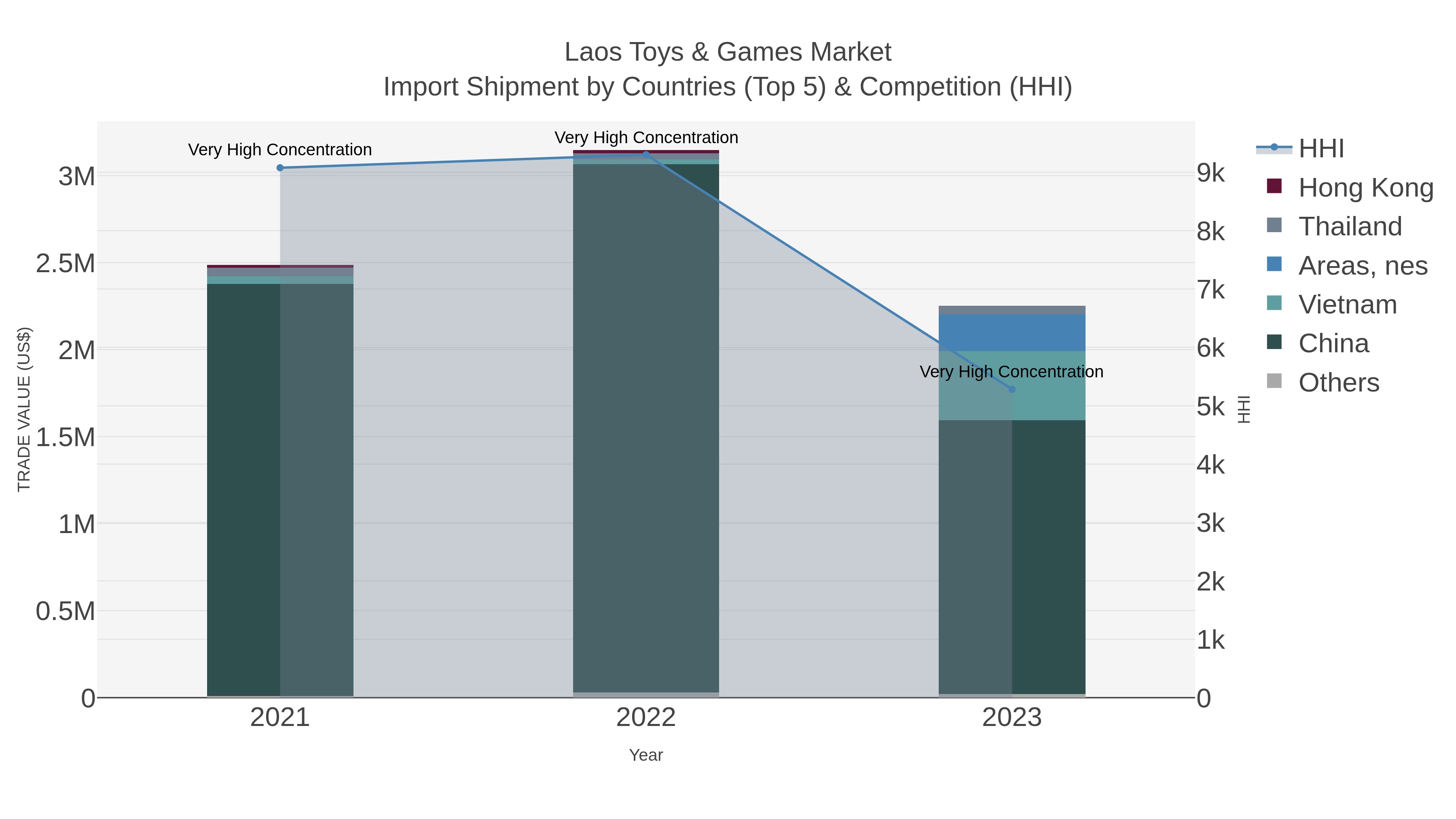 Laos Toys & Games Market Import Shipment by Countries (Top 5) & Competition (HHI)