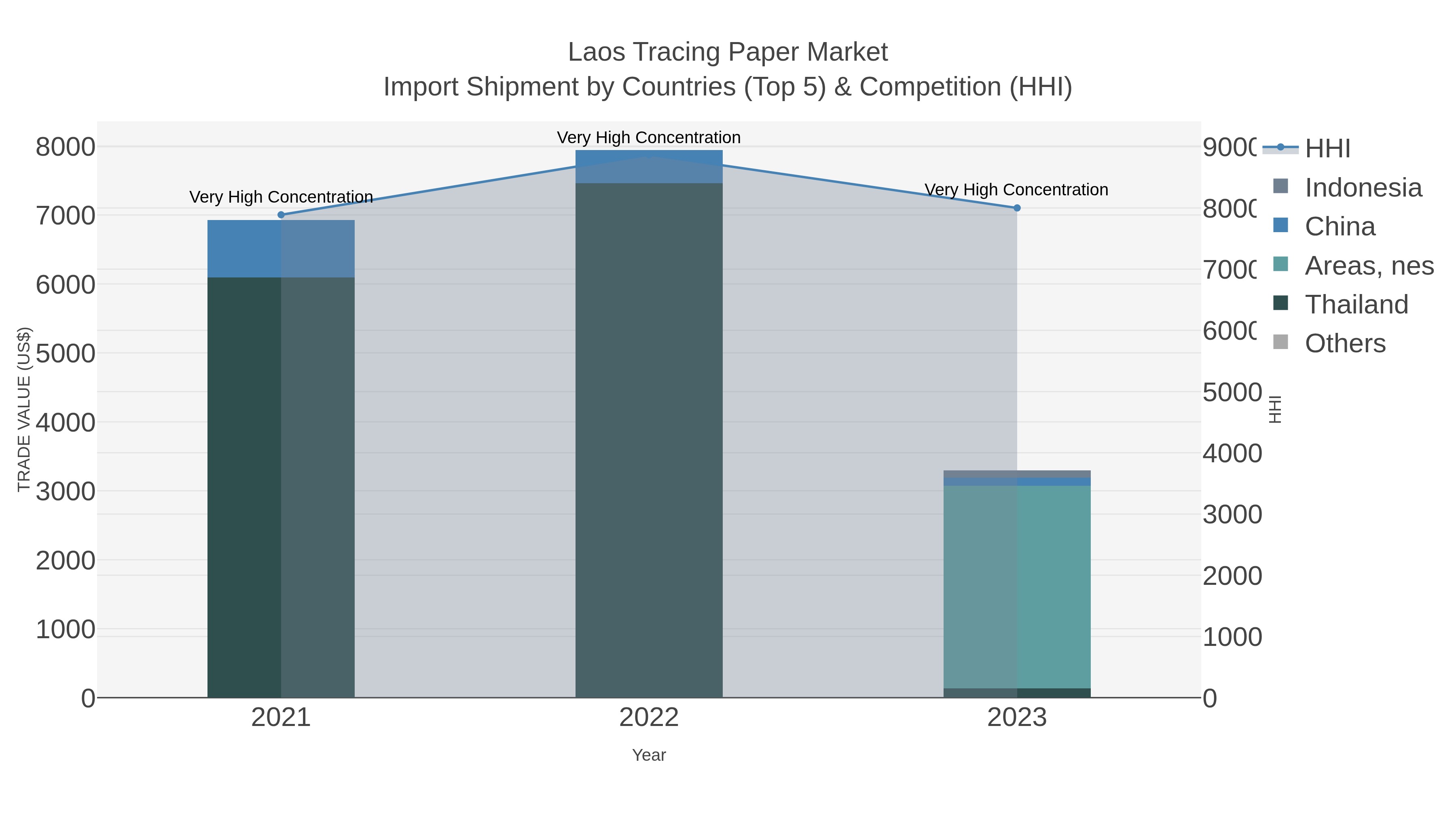 Laos Tracing Paper Market Import Shipment by Countries (Top 5) & Competition (HHI)