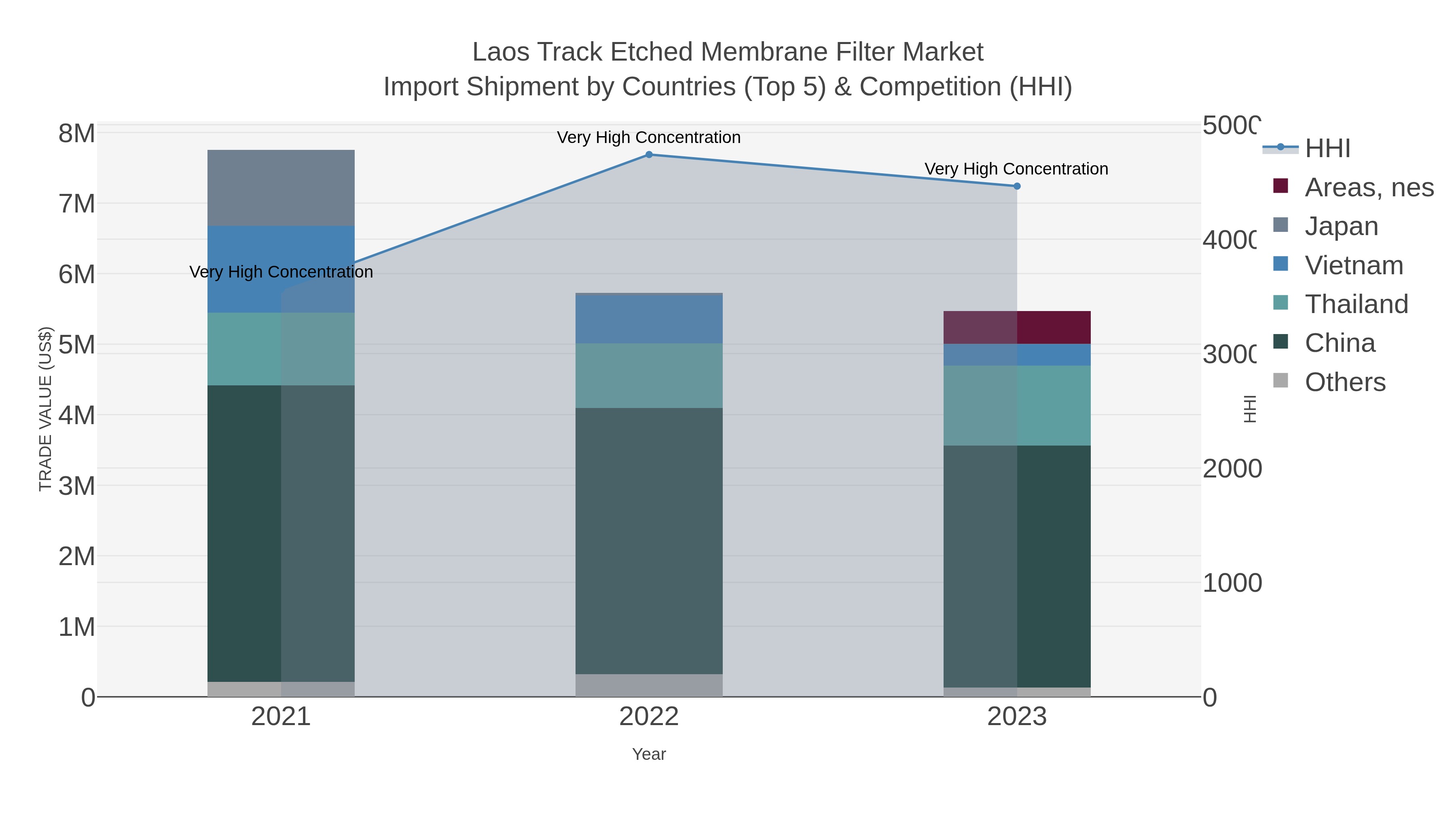 Laos Track Etched Membrane Filter Market Import Shipment by Countries (Top 5) & Competition (HHI)