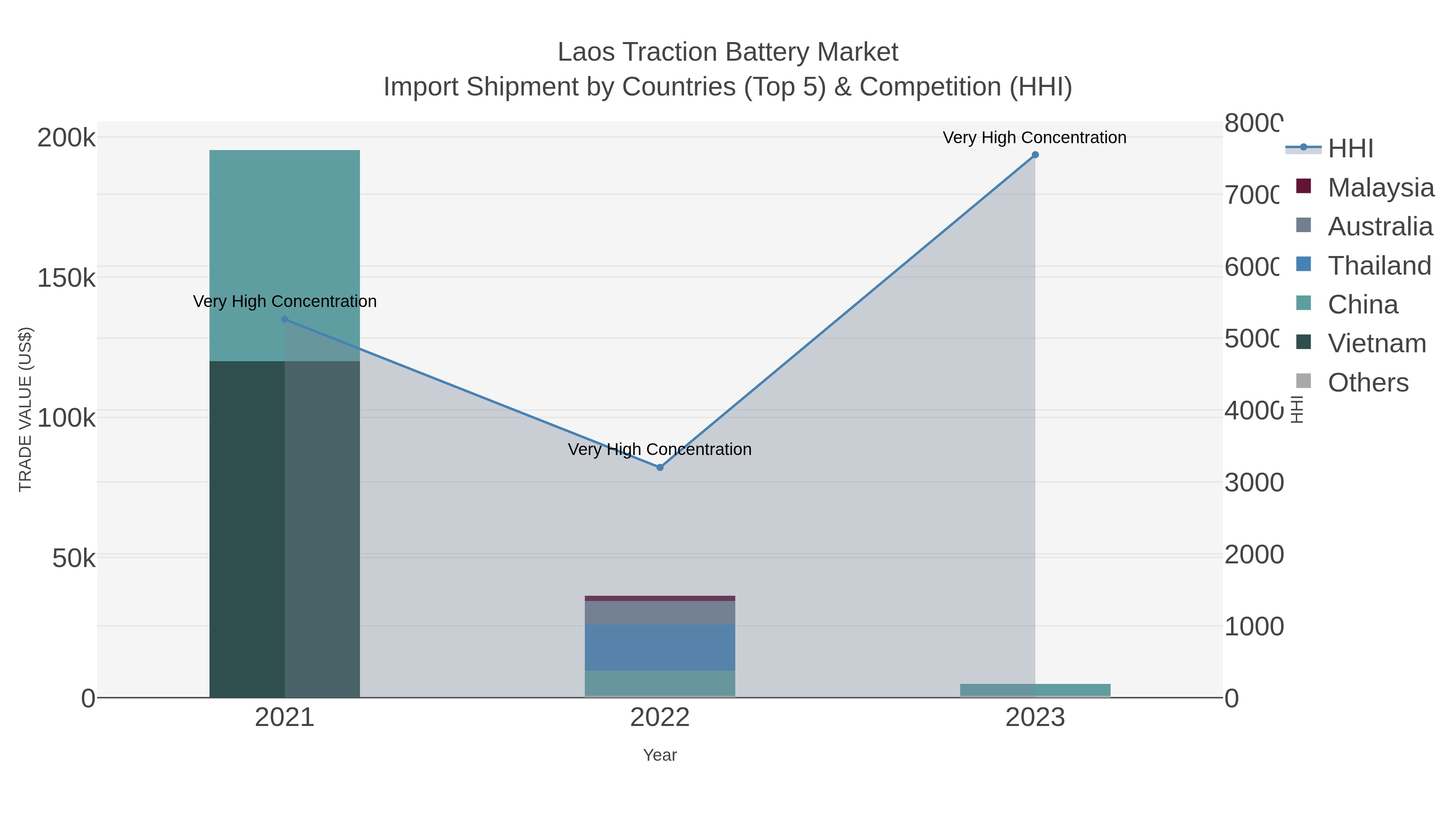 Laos Traction Battery Market Import Shipment by Countries (Top 5) & Competition (HHI)
