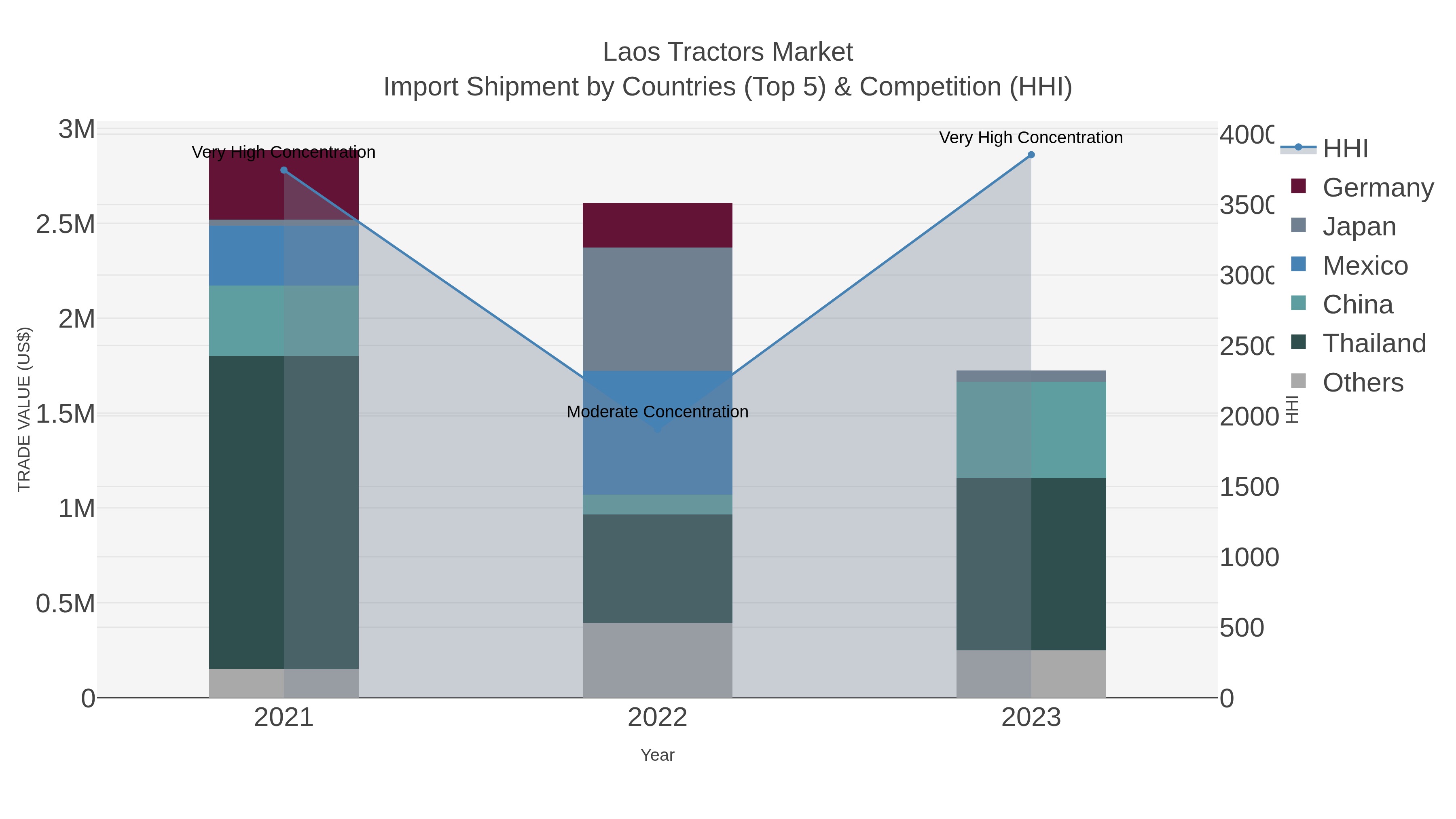 Laos Tractors Market Import Shipment by Countries (Top 5) & Competition (HHI)