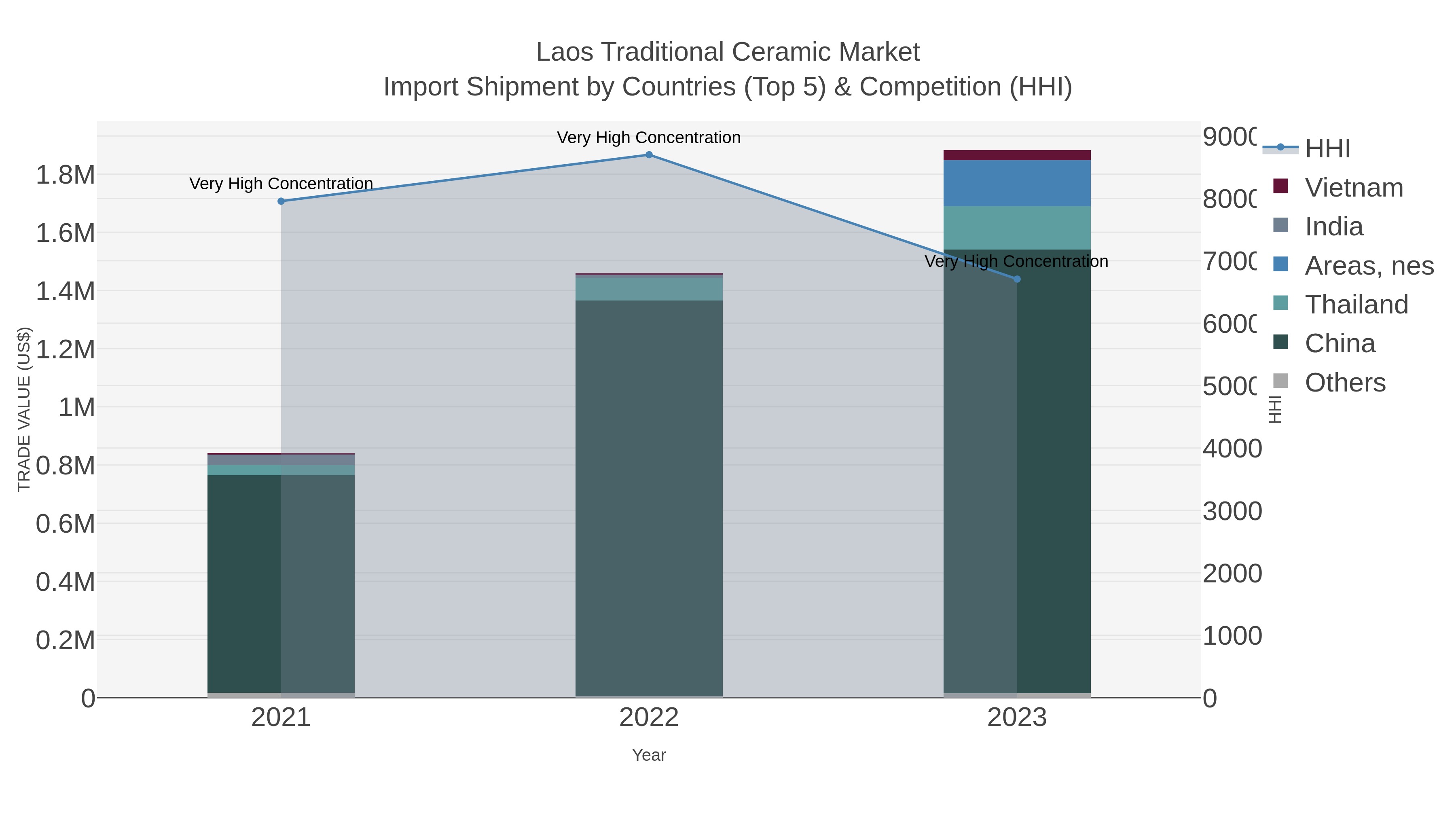 Laos Traditional Ceramic Market Import Shipment by Countries (Top 5) & Competition (HHI)
