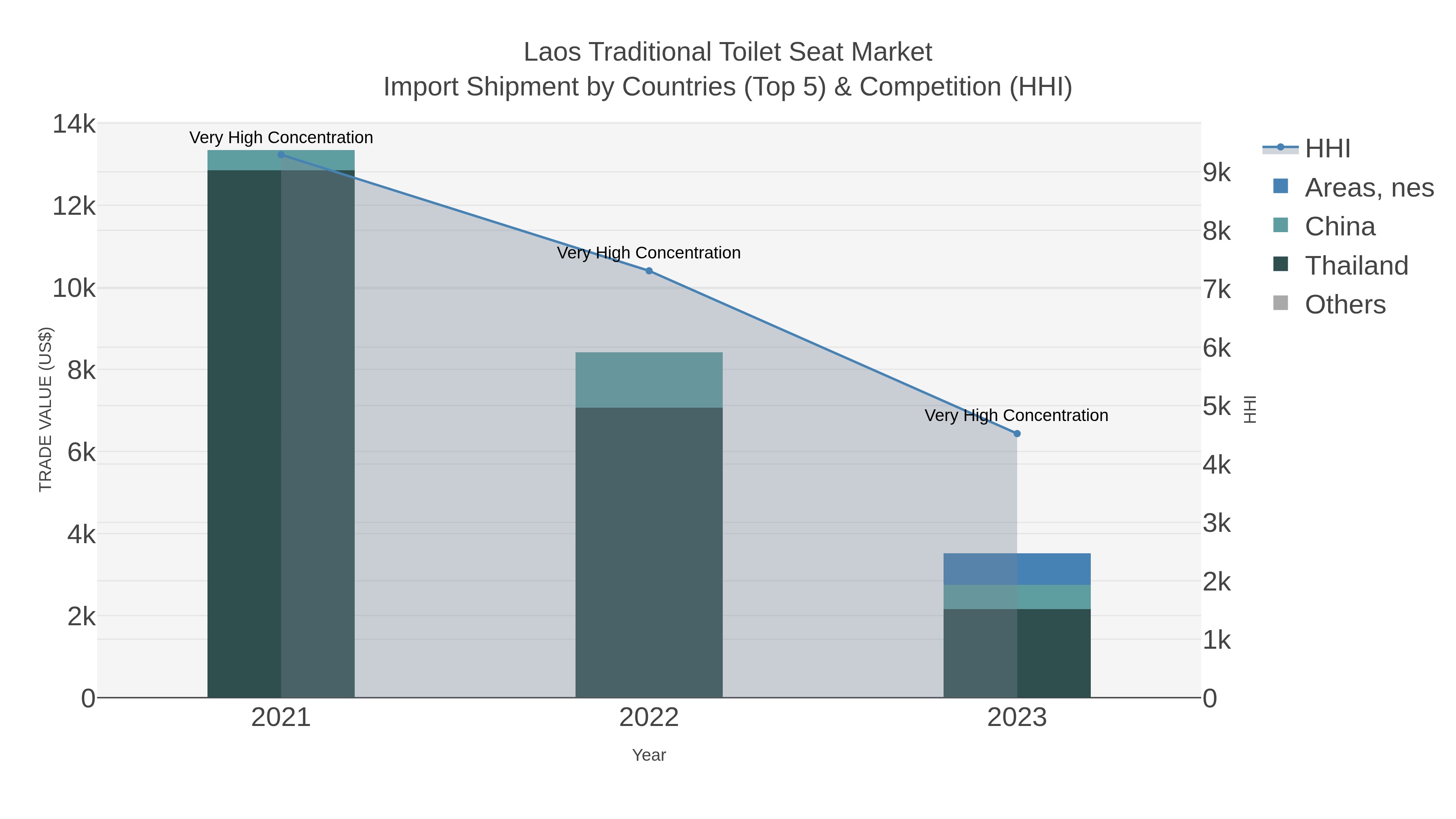 Laos Traditional Toilet Seat Market Import Shipment by Countries (Top 5) & Competition (HHI)